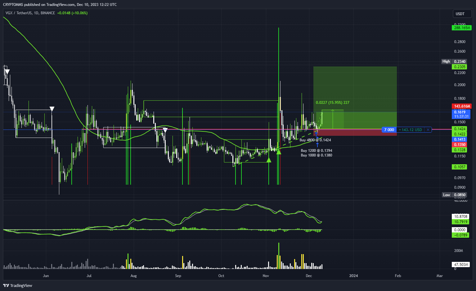 BINANCE:VGXUSDT Chart Image by CRYPTOMMS