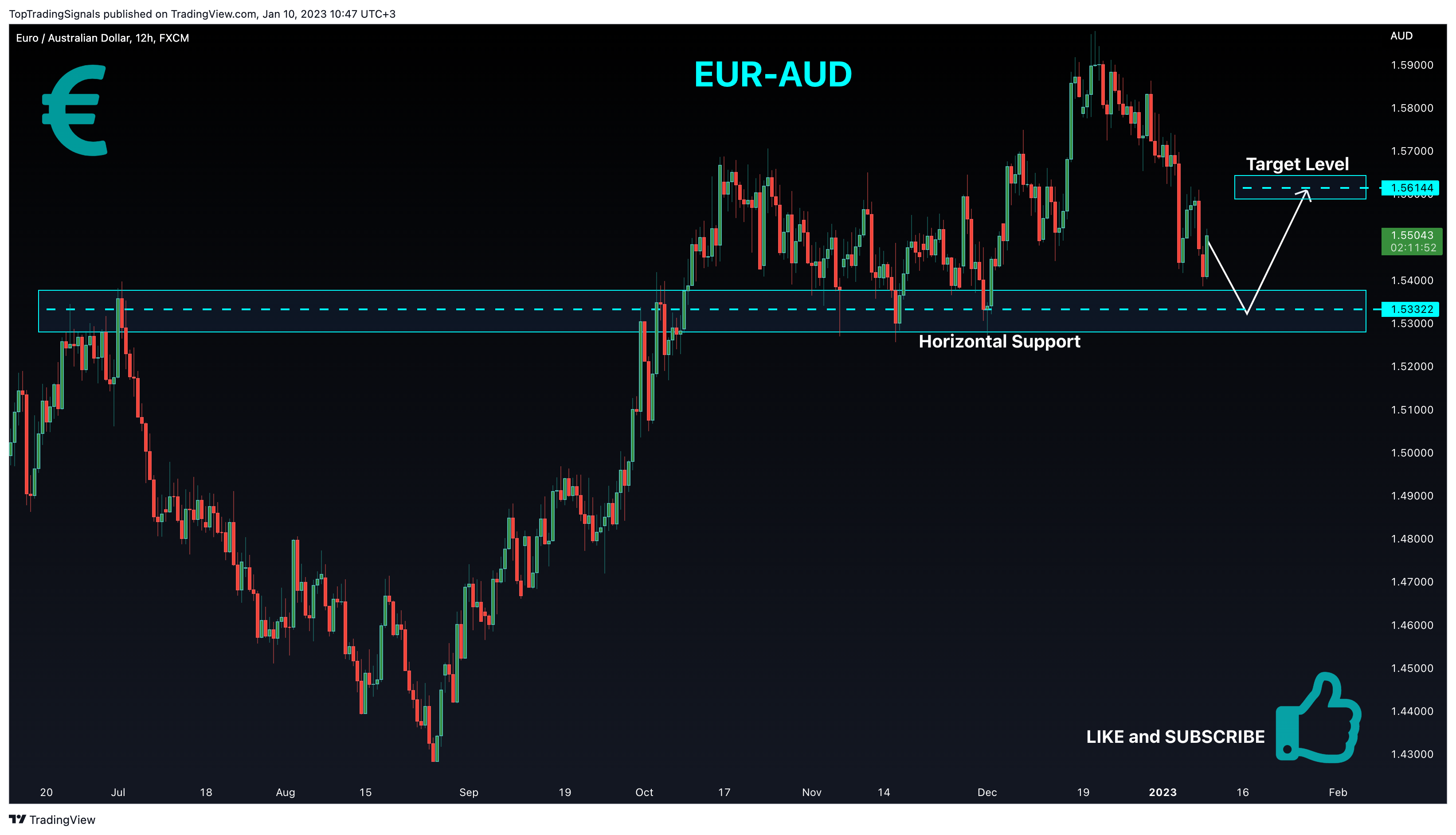 FX:EURAUD Chart Image by TopTradingSignals