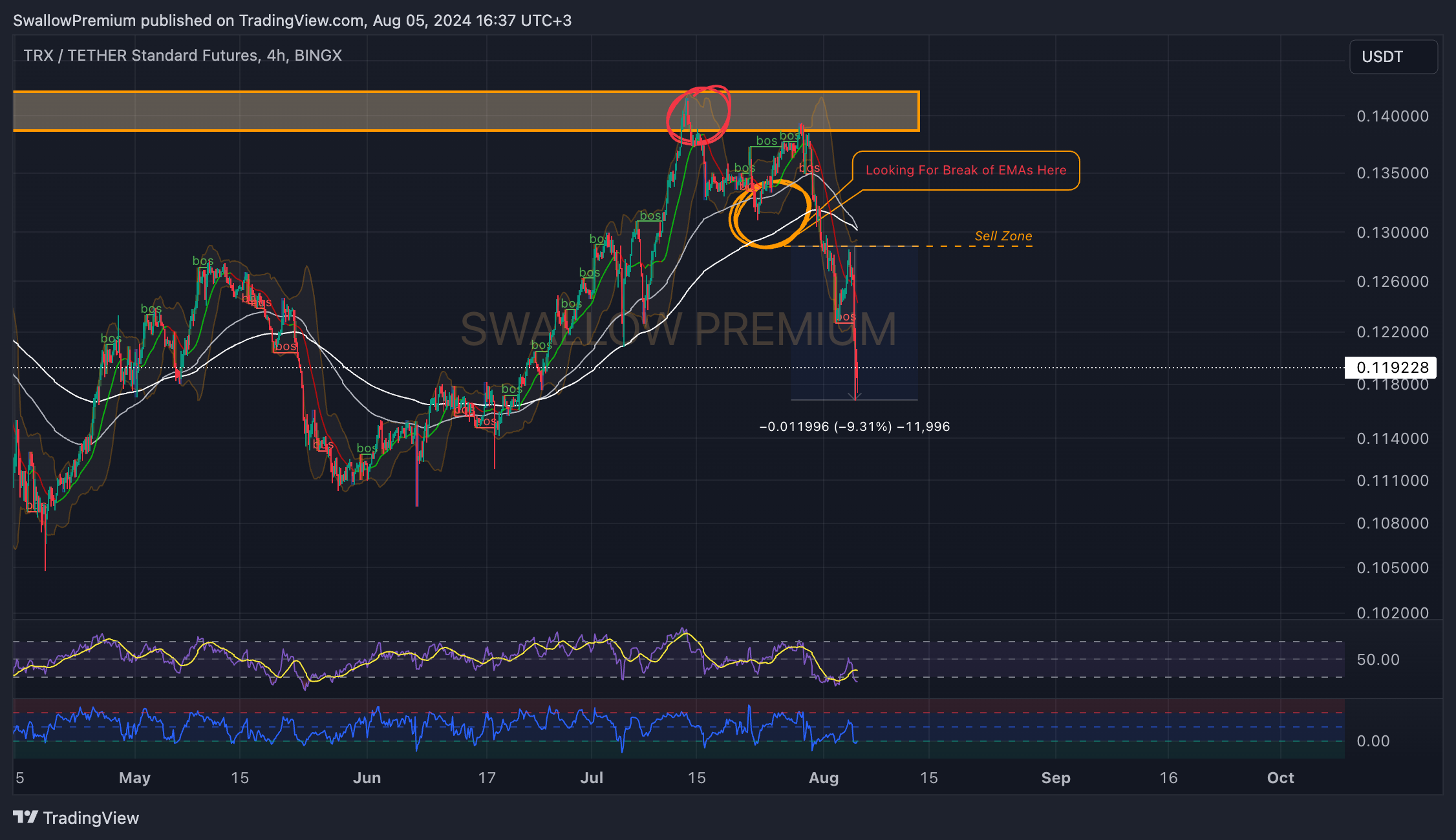 BINGX:TRXUSDT.PS Chart Image by SwallowAcademy