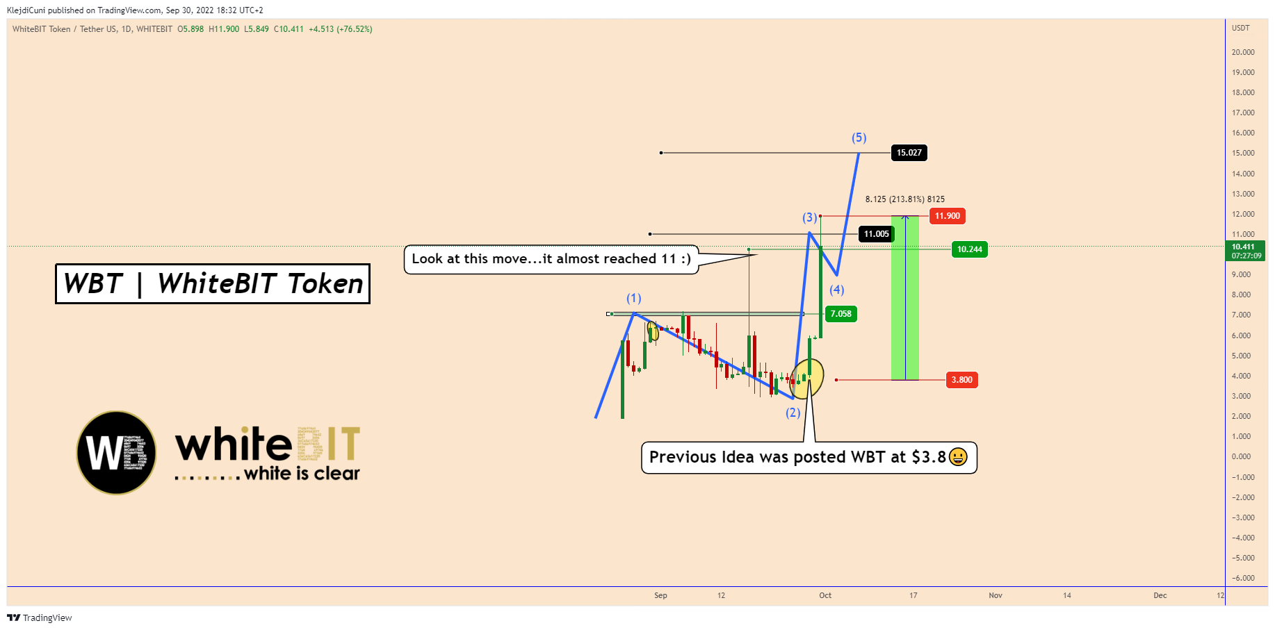 WHITEBIT:WBTUSDT Chart Image by KlejdiCuni
