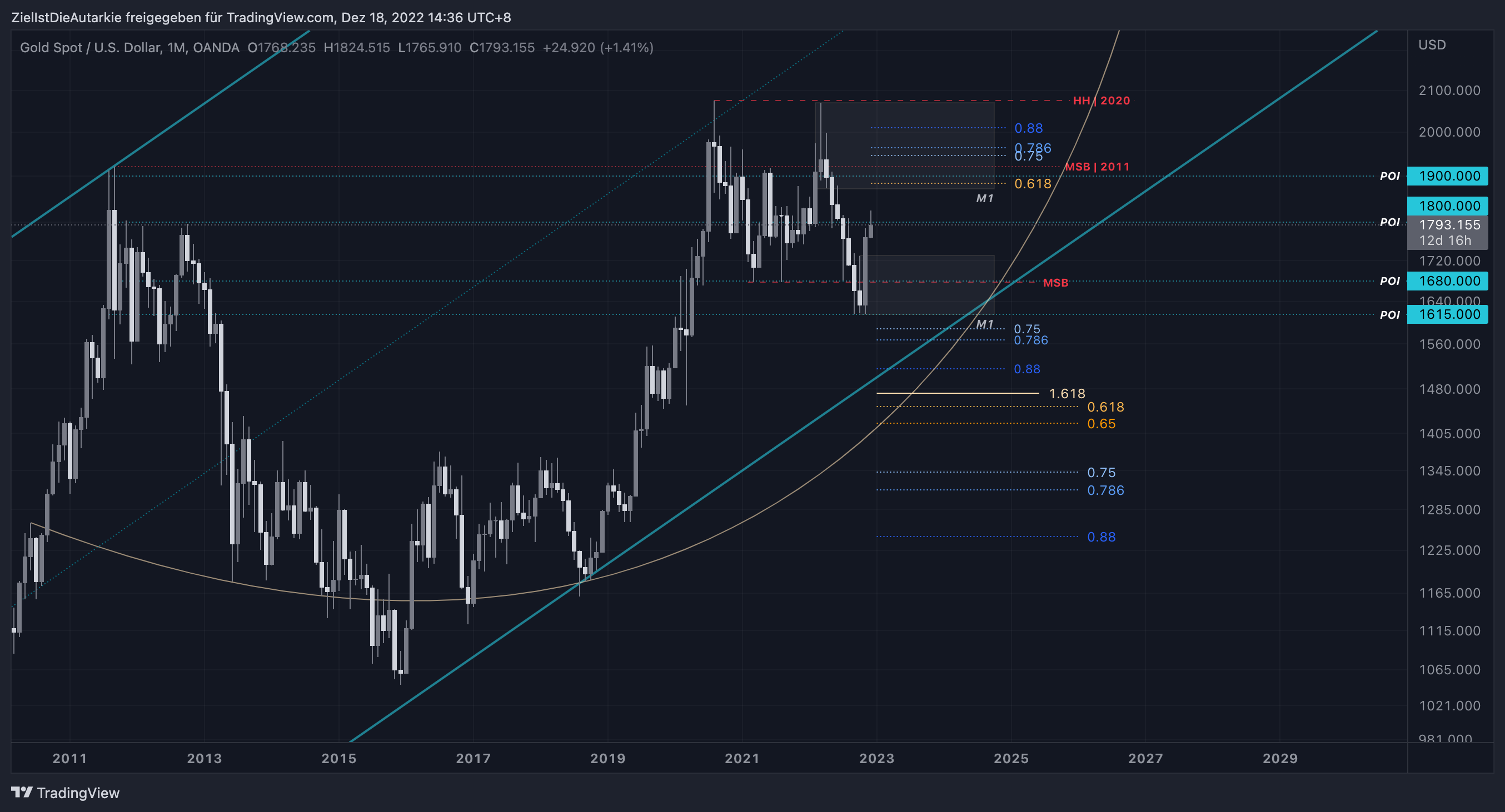 OANDA:XAUUSD Chart Image by ZielIstDieAutarkie