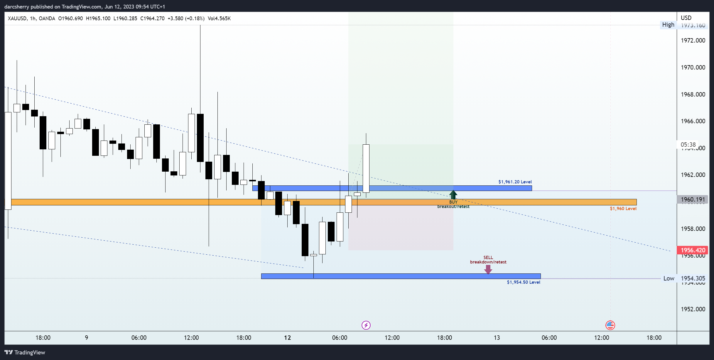 OANDA:XAUUSD Chart Image by darcsherry