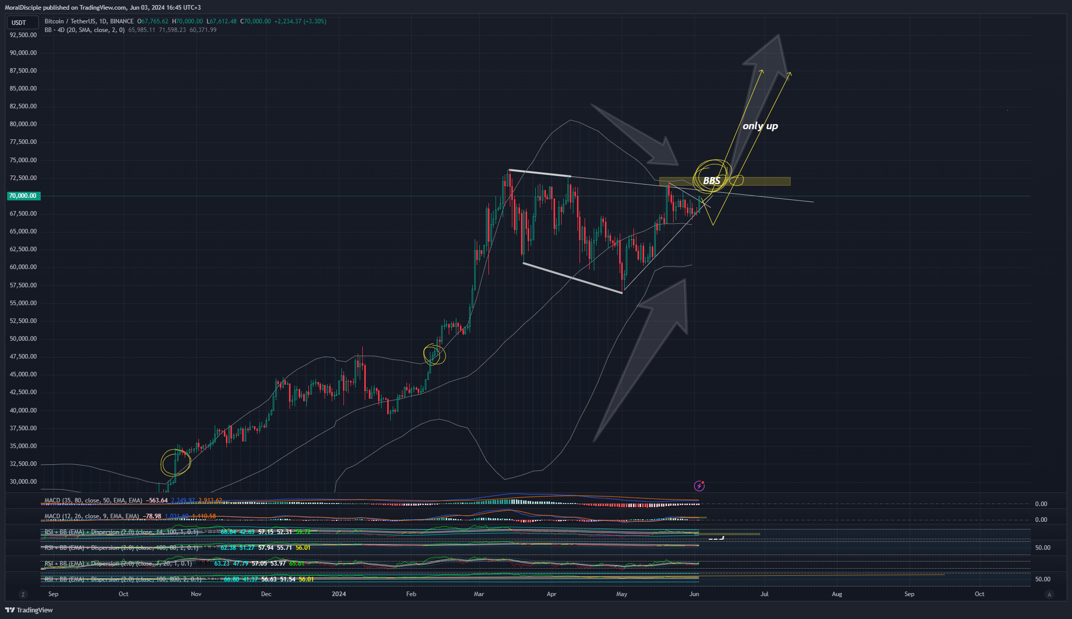 BINANCE:BTCUSDT Chart Image by MoralDisciple