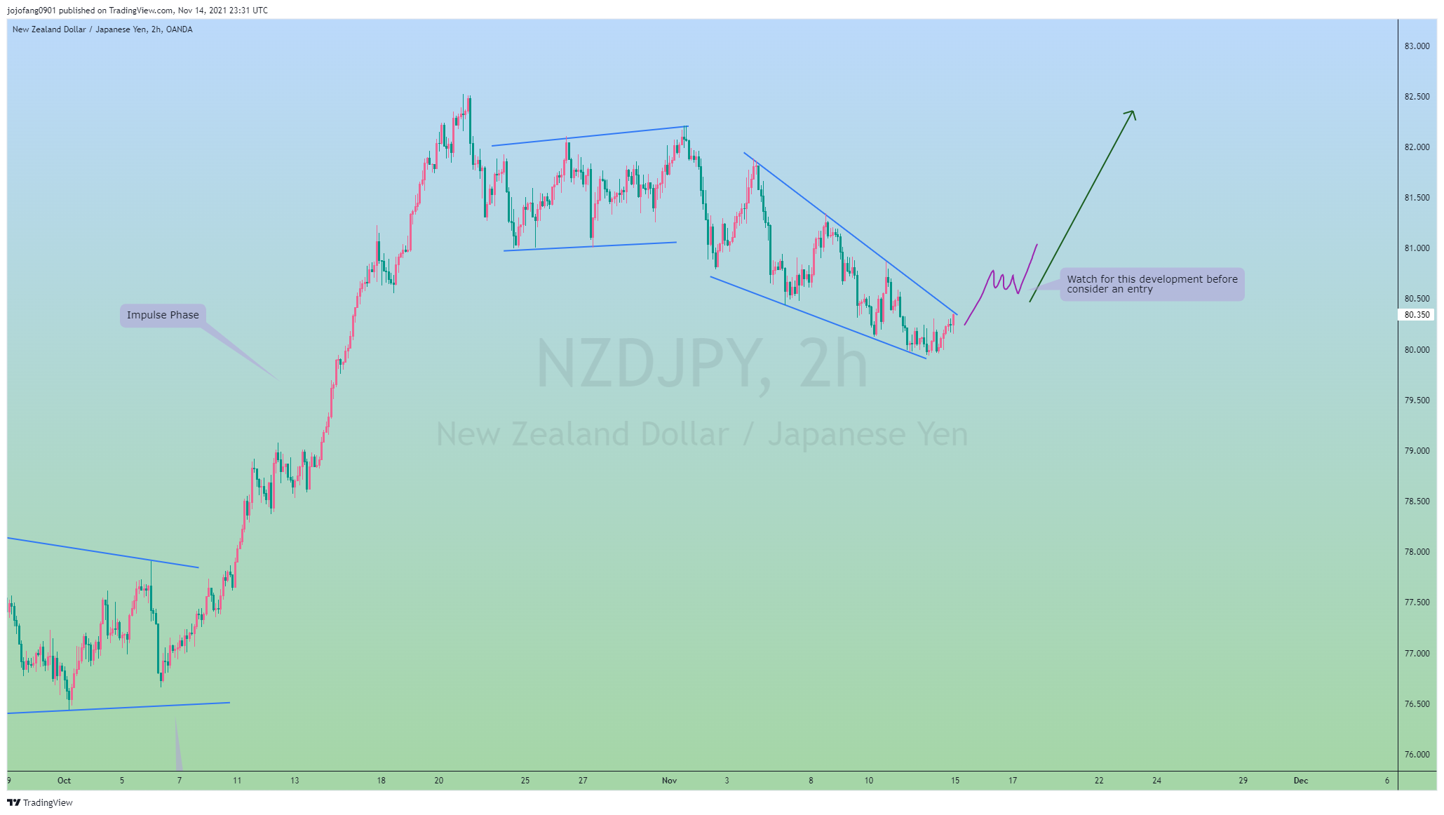 OANDA:NZDJPY Chart Image by jojofang0901