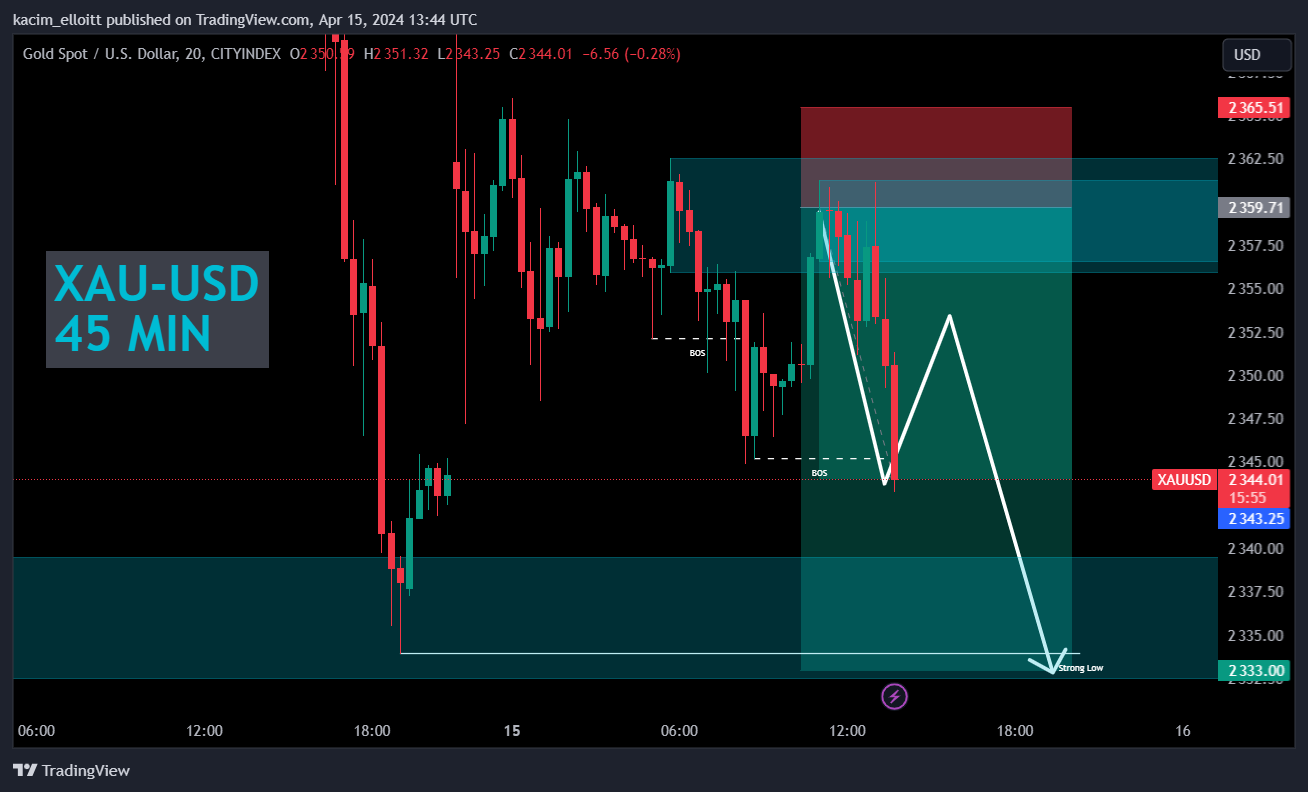 CITYINDEX:XAUUSD Chart Image by kacim_elloitt