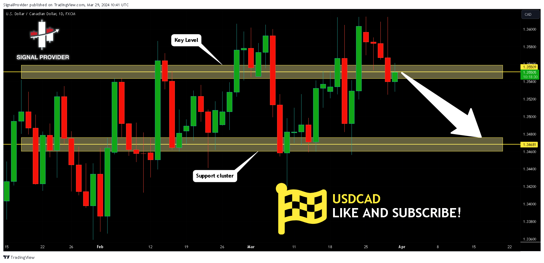 FX:USDCAD Chart Image by SignalProvider