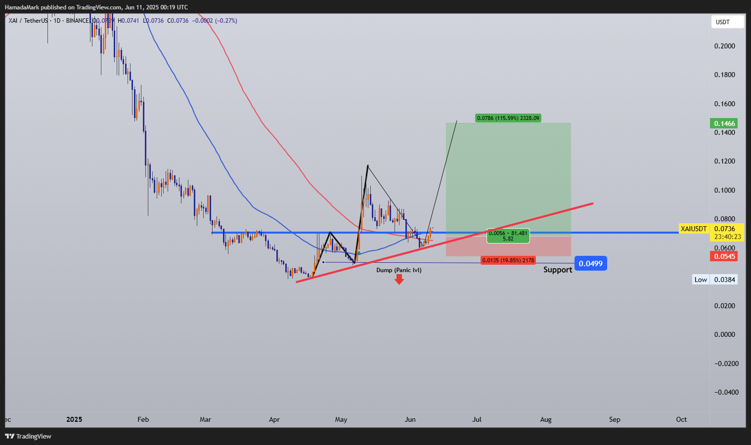 BINANCE:XAIUSDT Chart Image by HamadaMark