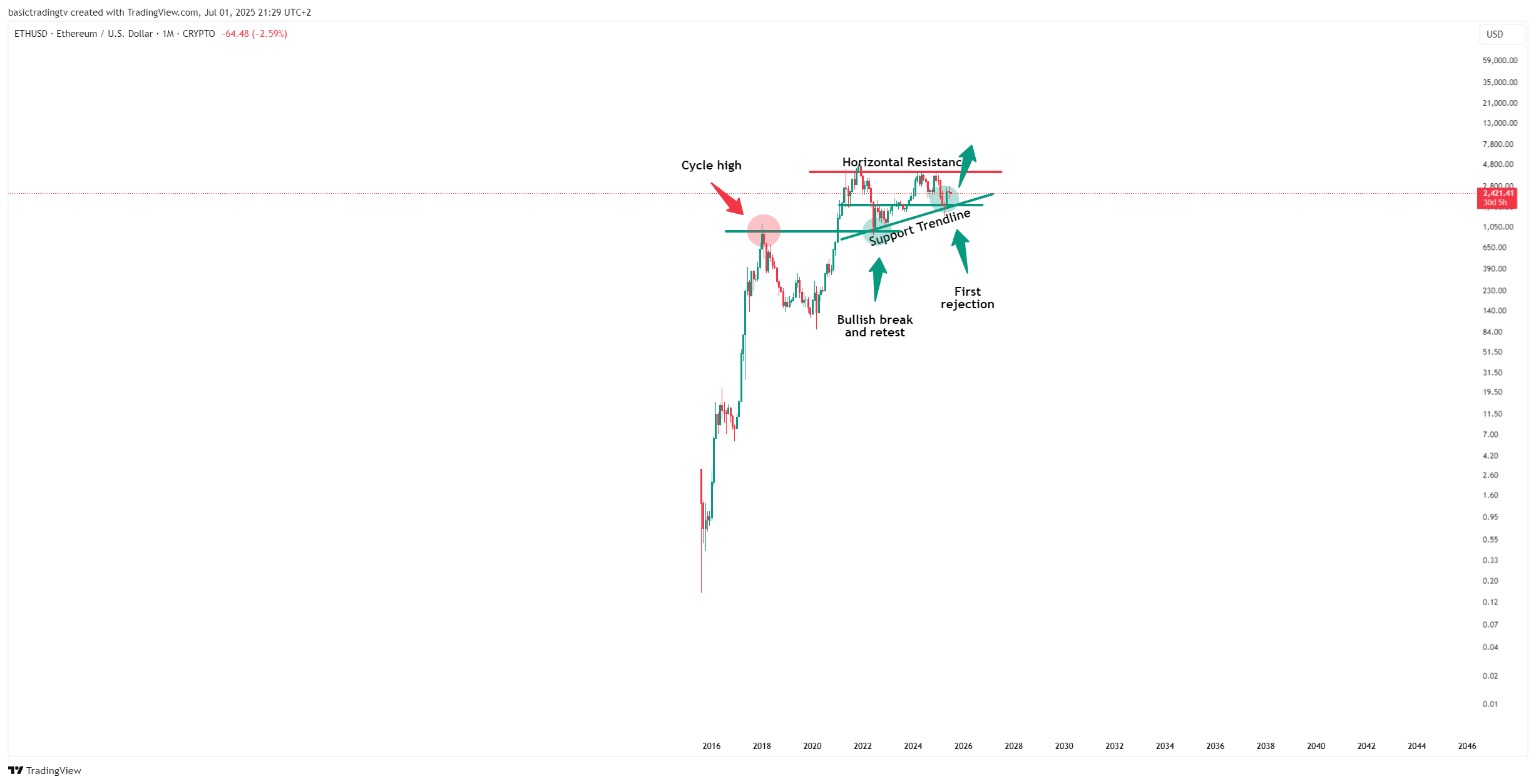 CRYPTO:ETHUSD Chart Image by basictradingtv
