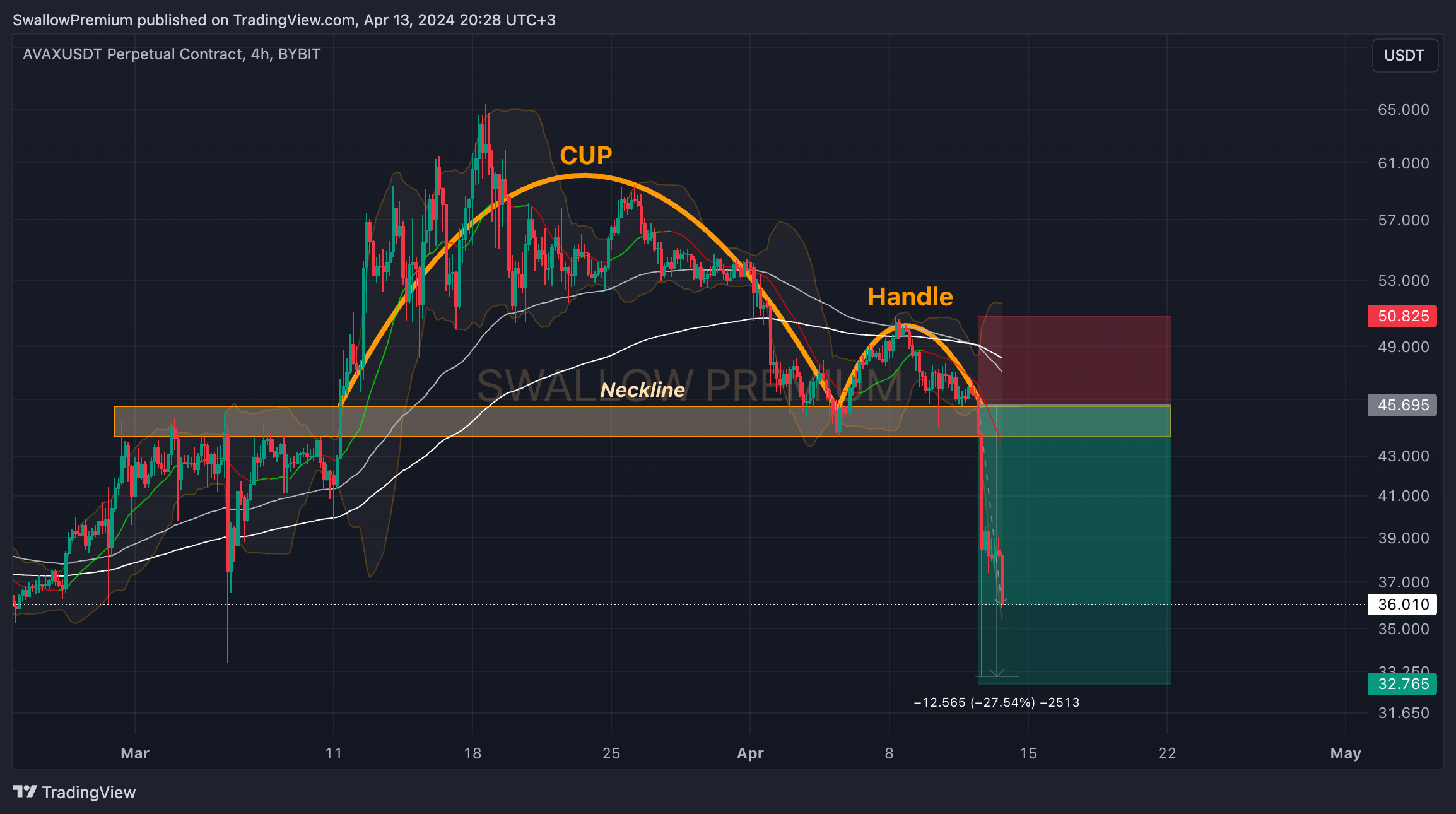 BYBIT:AVAXUSDT.P Chart Image by SwallowAcademy
