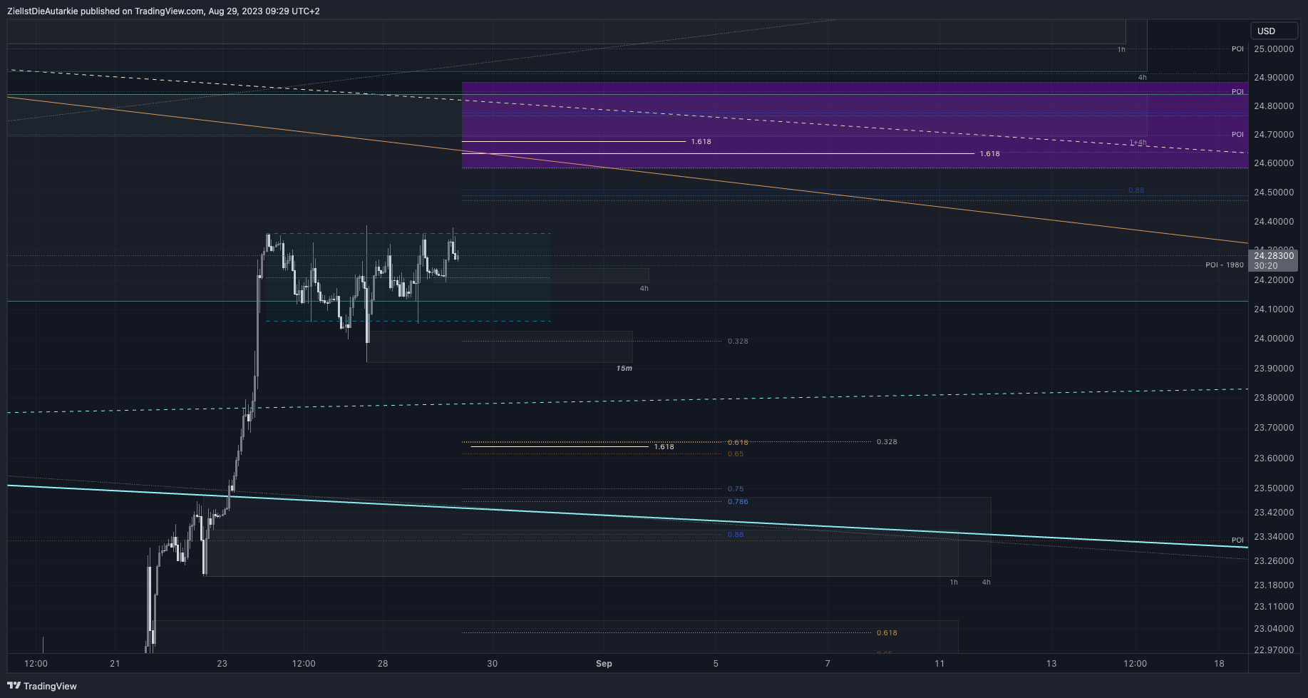 OANDA:XAGUSD Chart Image by ZielIstDieAutarkie