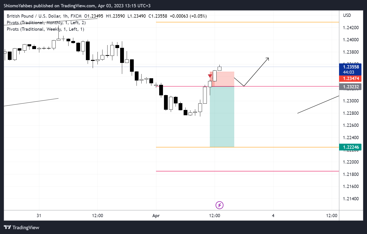 FX:GBPUSD Chart Image by ShlomoYahbes