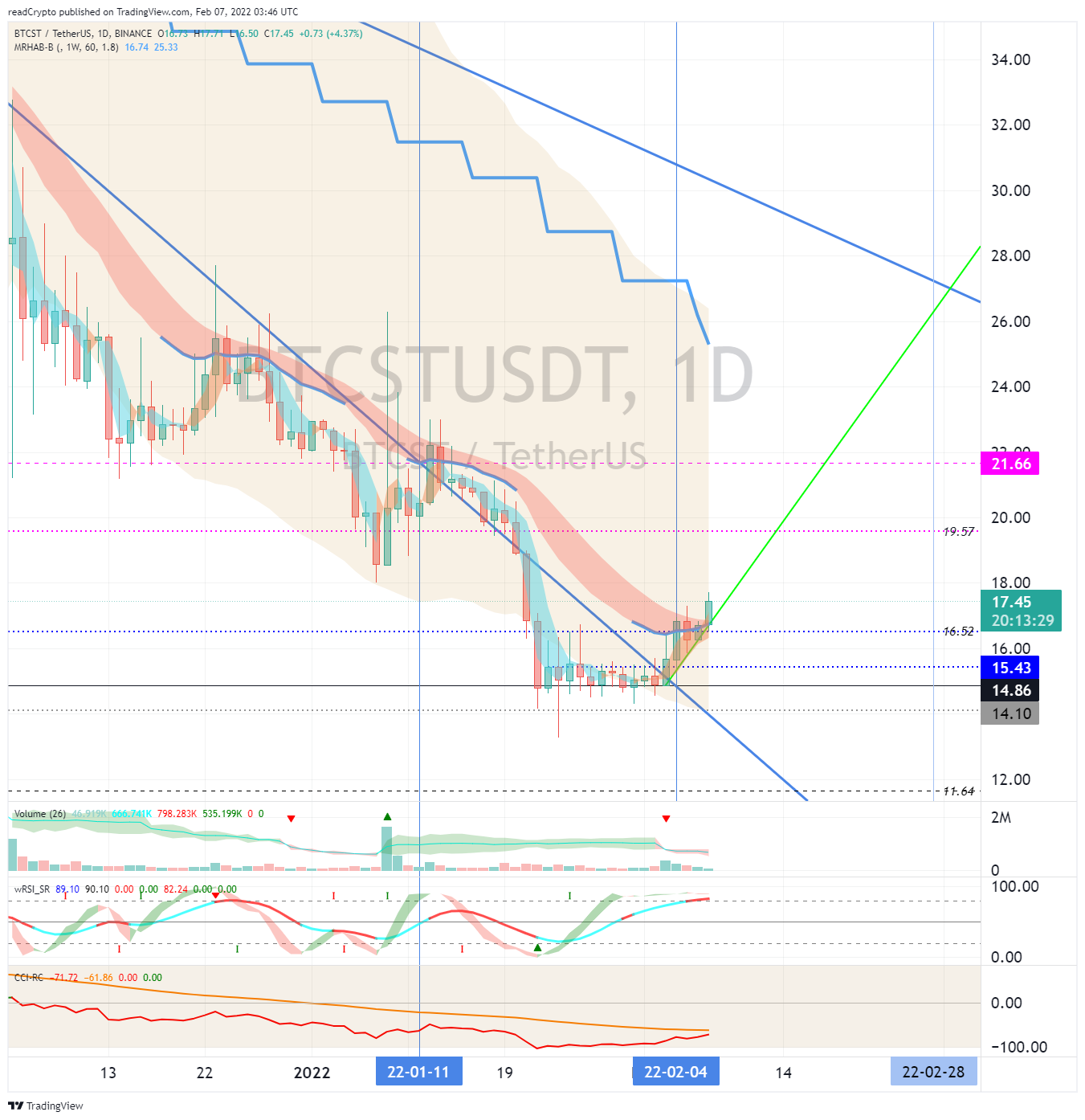 BINANCE:BTCSTUSDT Chart Image by readCrypto