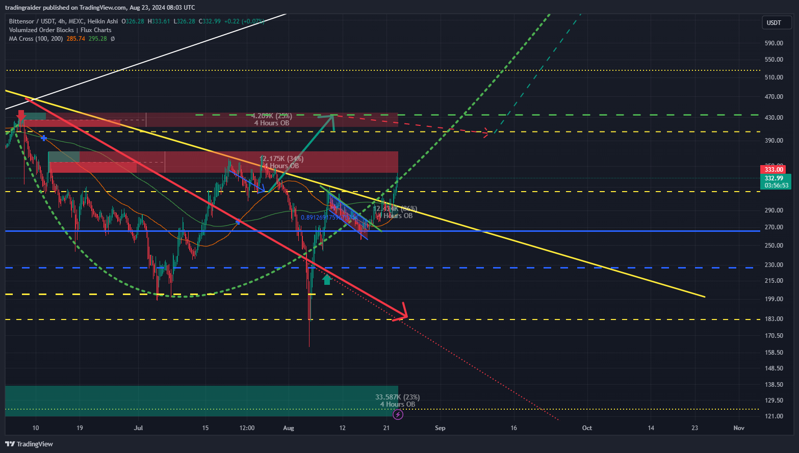 MEXC:TAOUSDT Chart Image by tradingraider