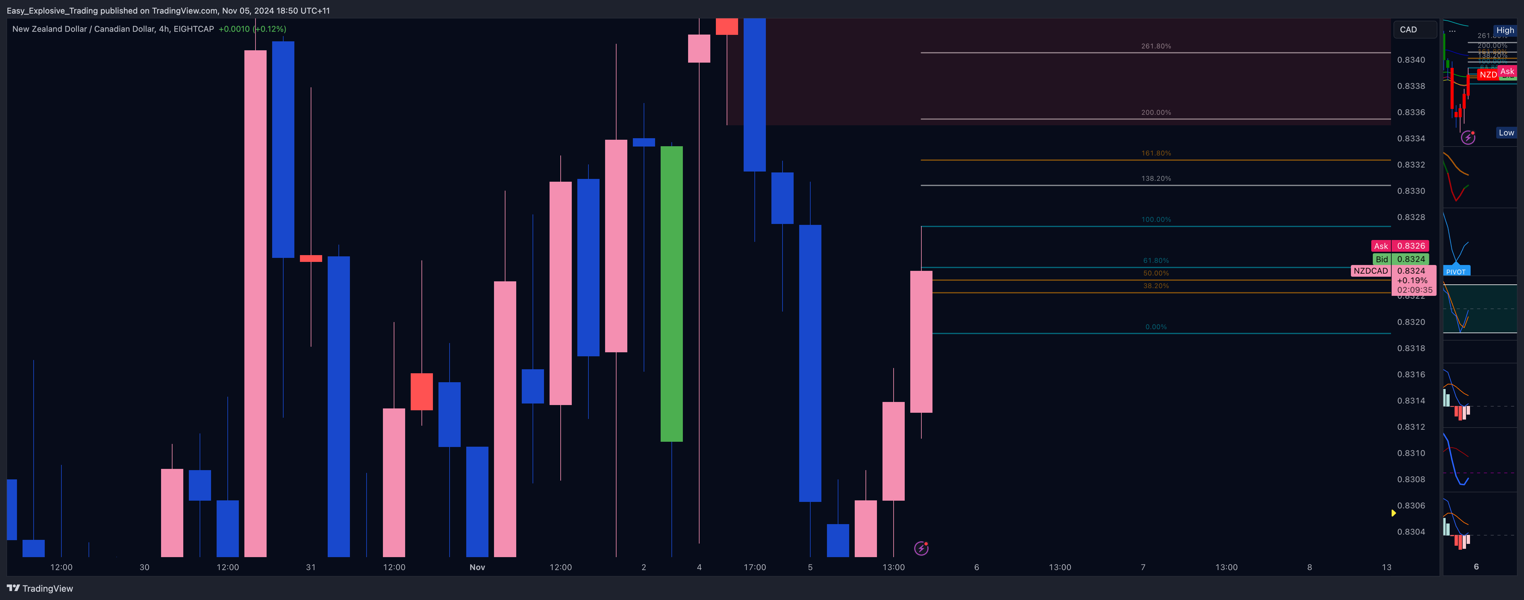 EIGHTCAP:NZDCAD Chart Image by Easy_Explosive_Trading