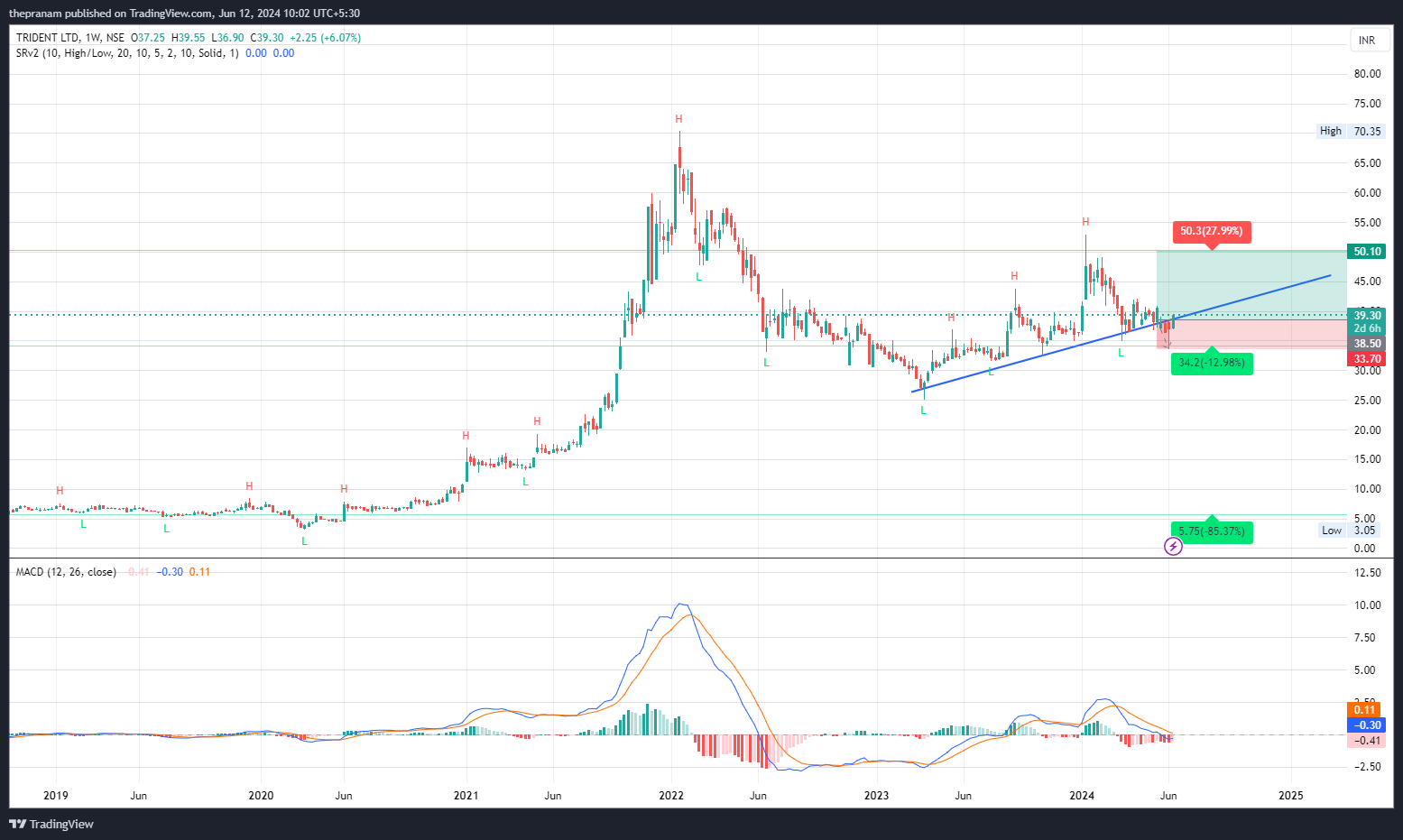 NSE:TRIDENT Chart Image by thepranam