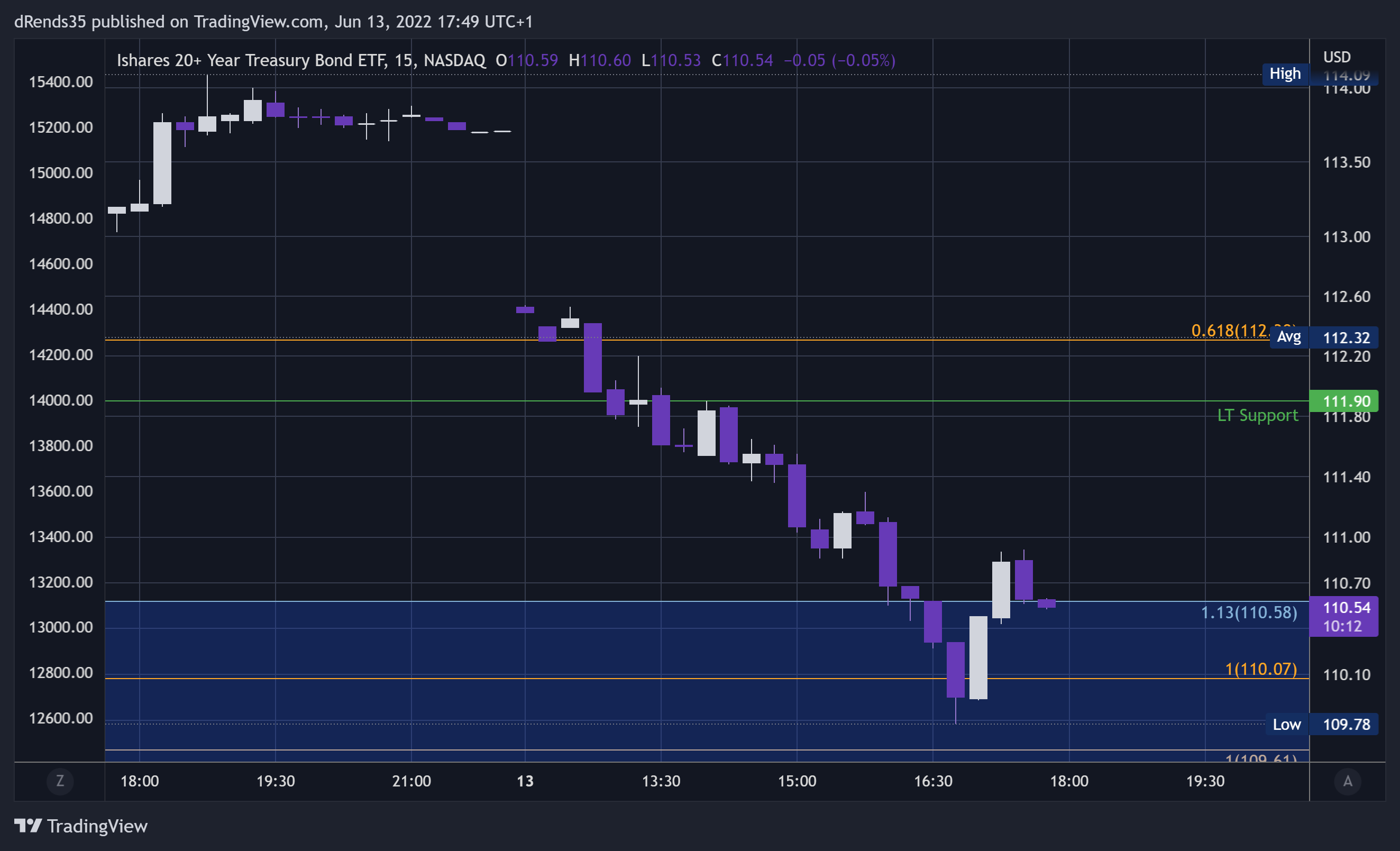 NASDAQ:TLT Chart Image by dRends35