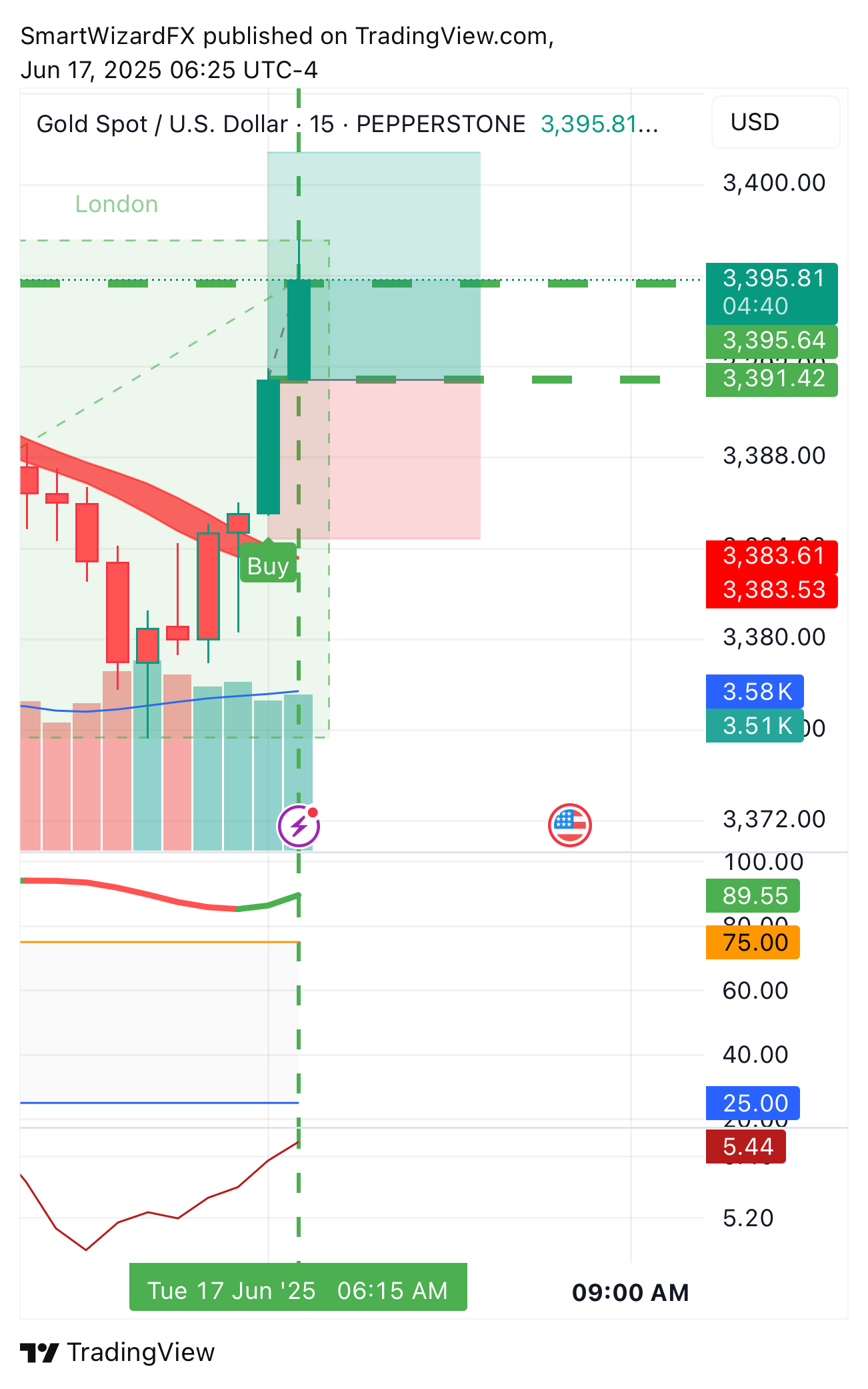 PEPPERSTONE:XAUUSD Chart Image by SmartWizardFX