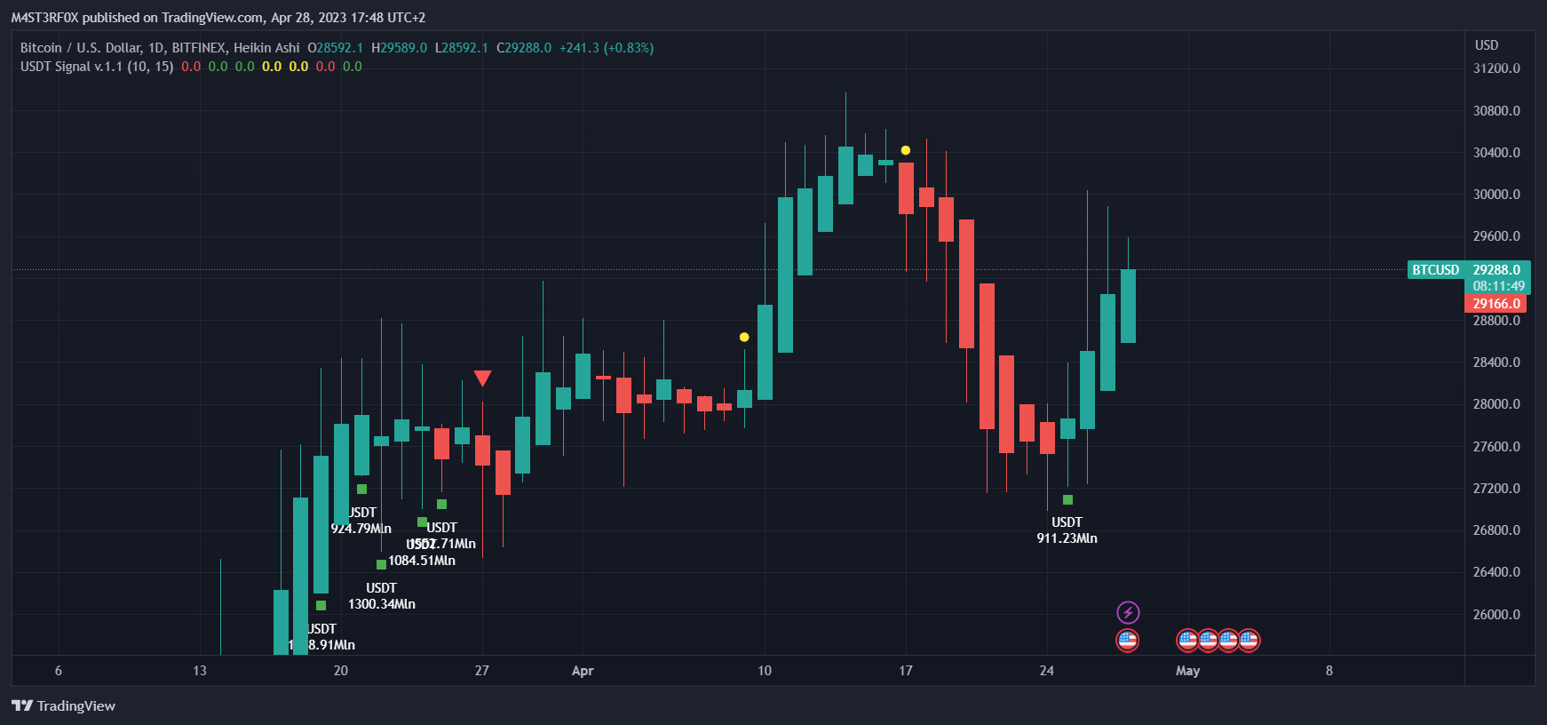 BITFINEX:BTCUSD Chart Image by STABLECOINS_GURU