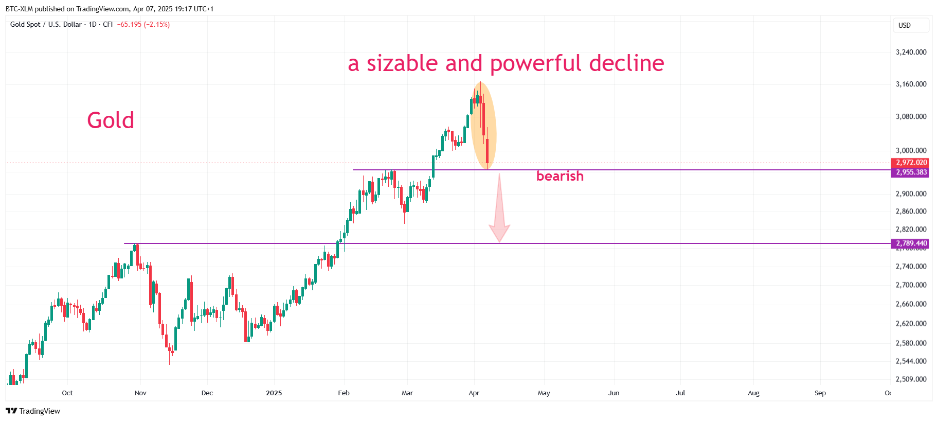 CFI:XAUUSD Chart Image by BTC-XLM