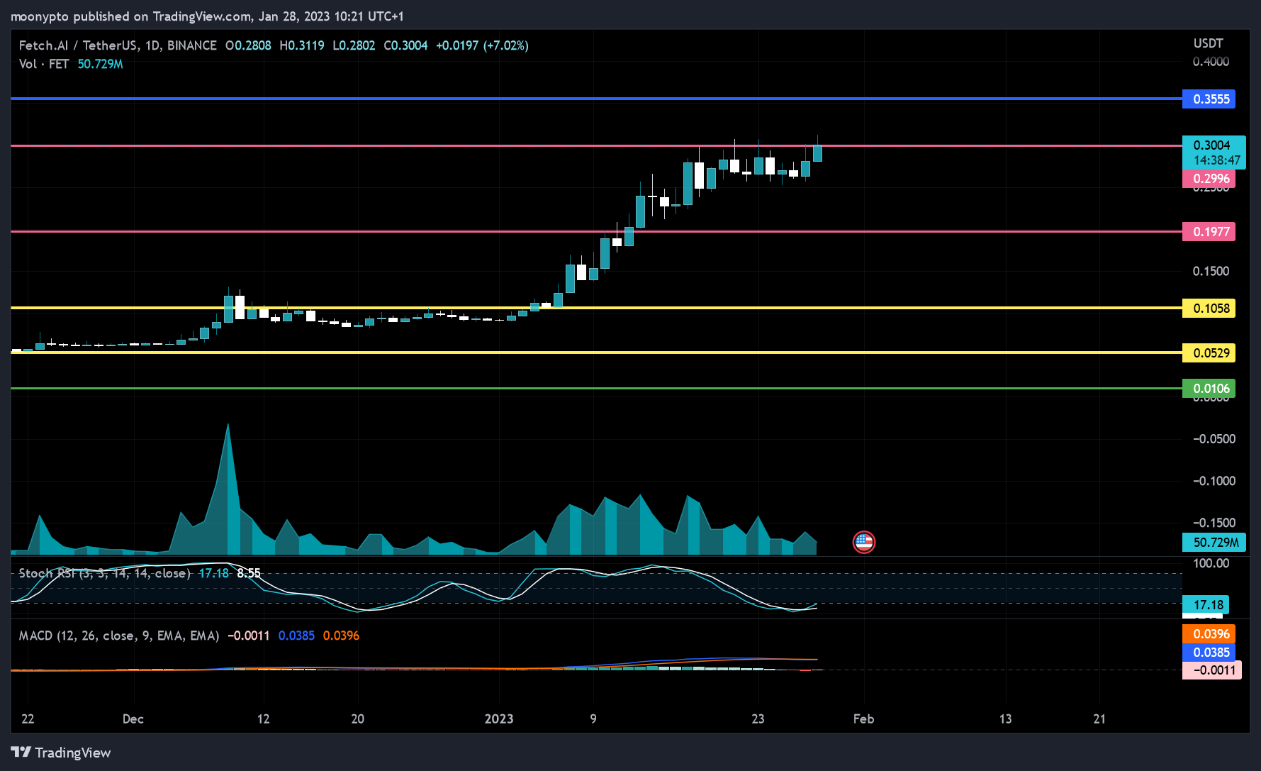 BINANCE:FETUSDT Chart Image by moonypto