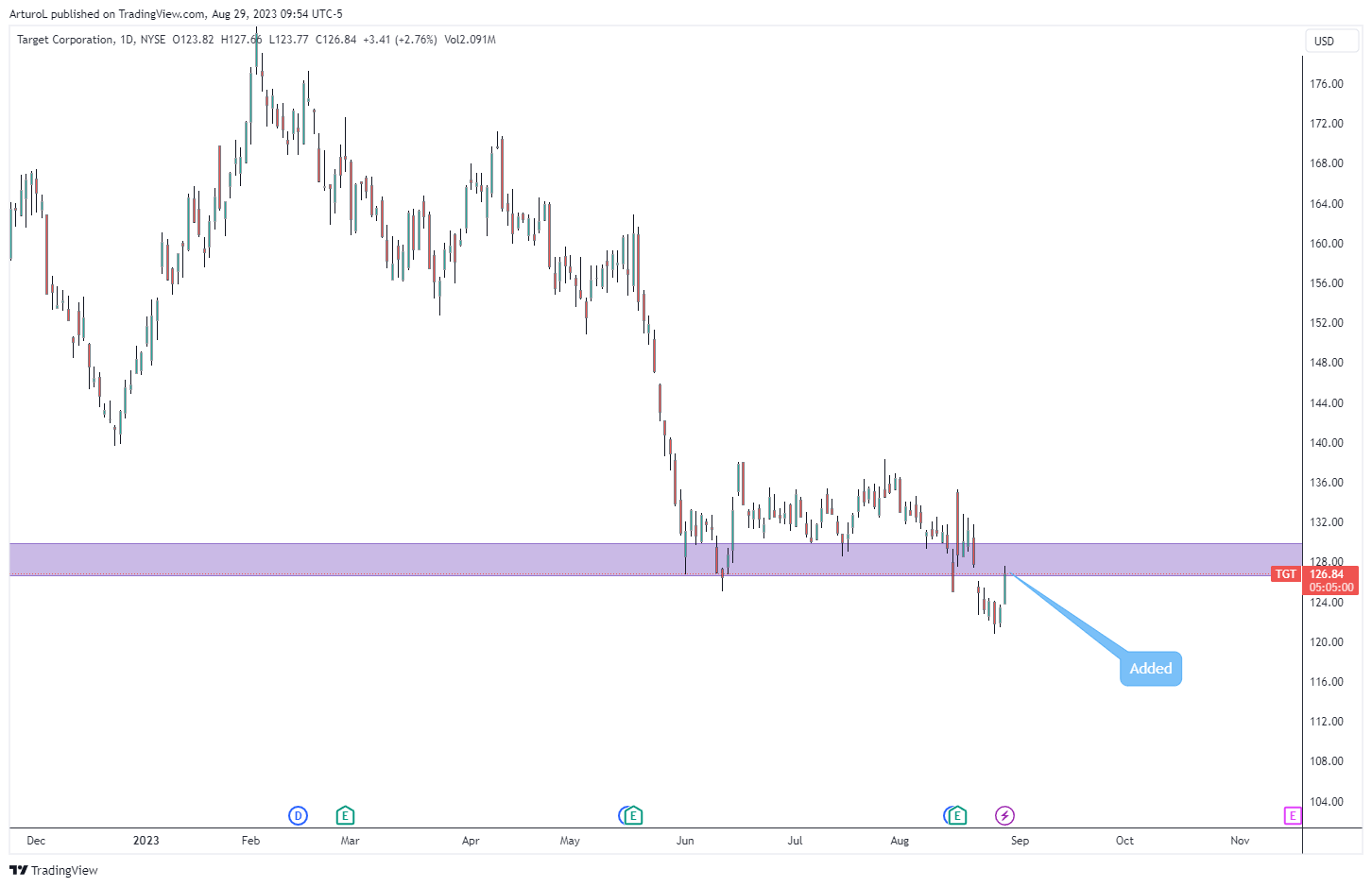 NYSE:TGT Chart Image by ArturoL