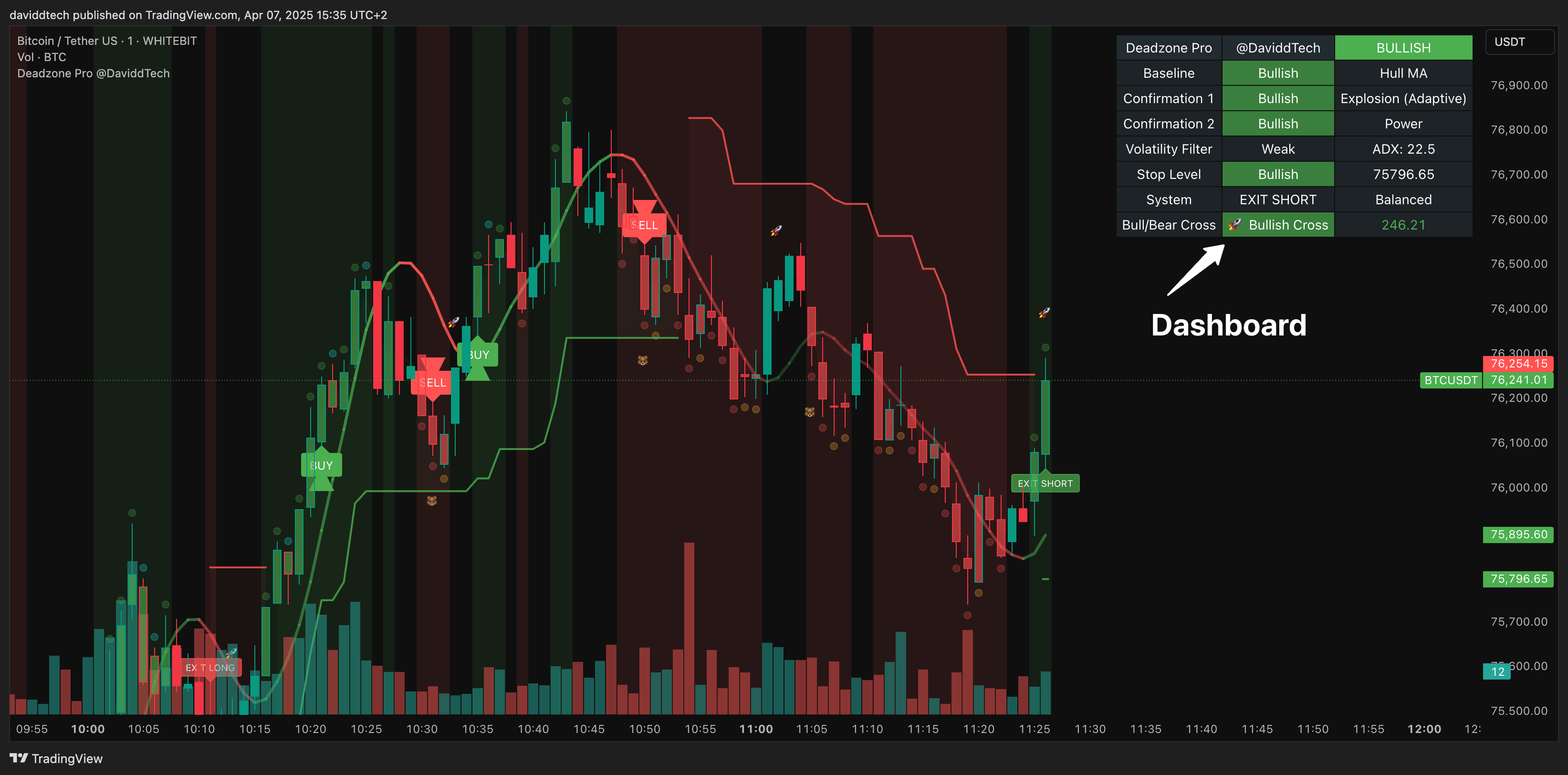 WHITEBIT:BTCUSDT Chart Image by daviddtech