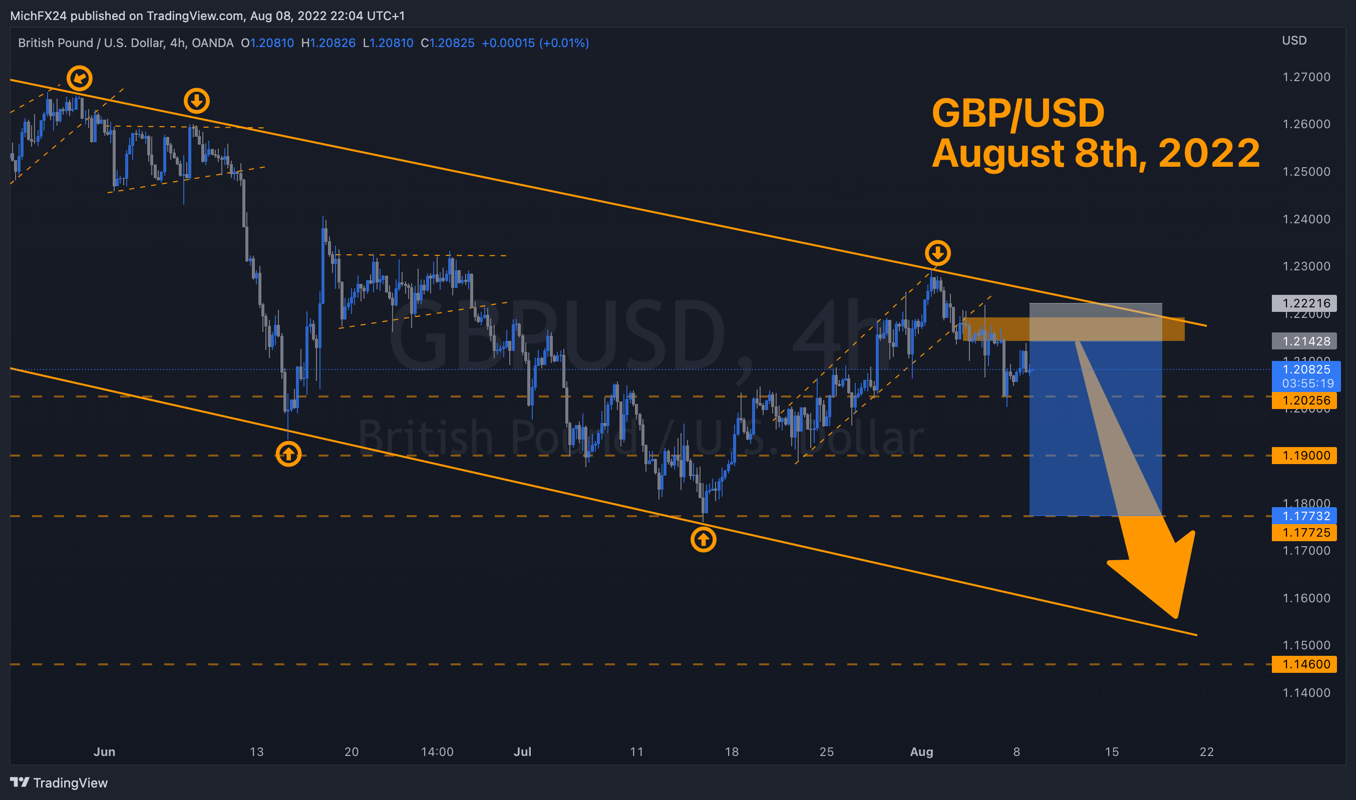 OANDA:GBPUSD Chart Image by MichFX24