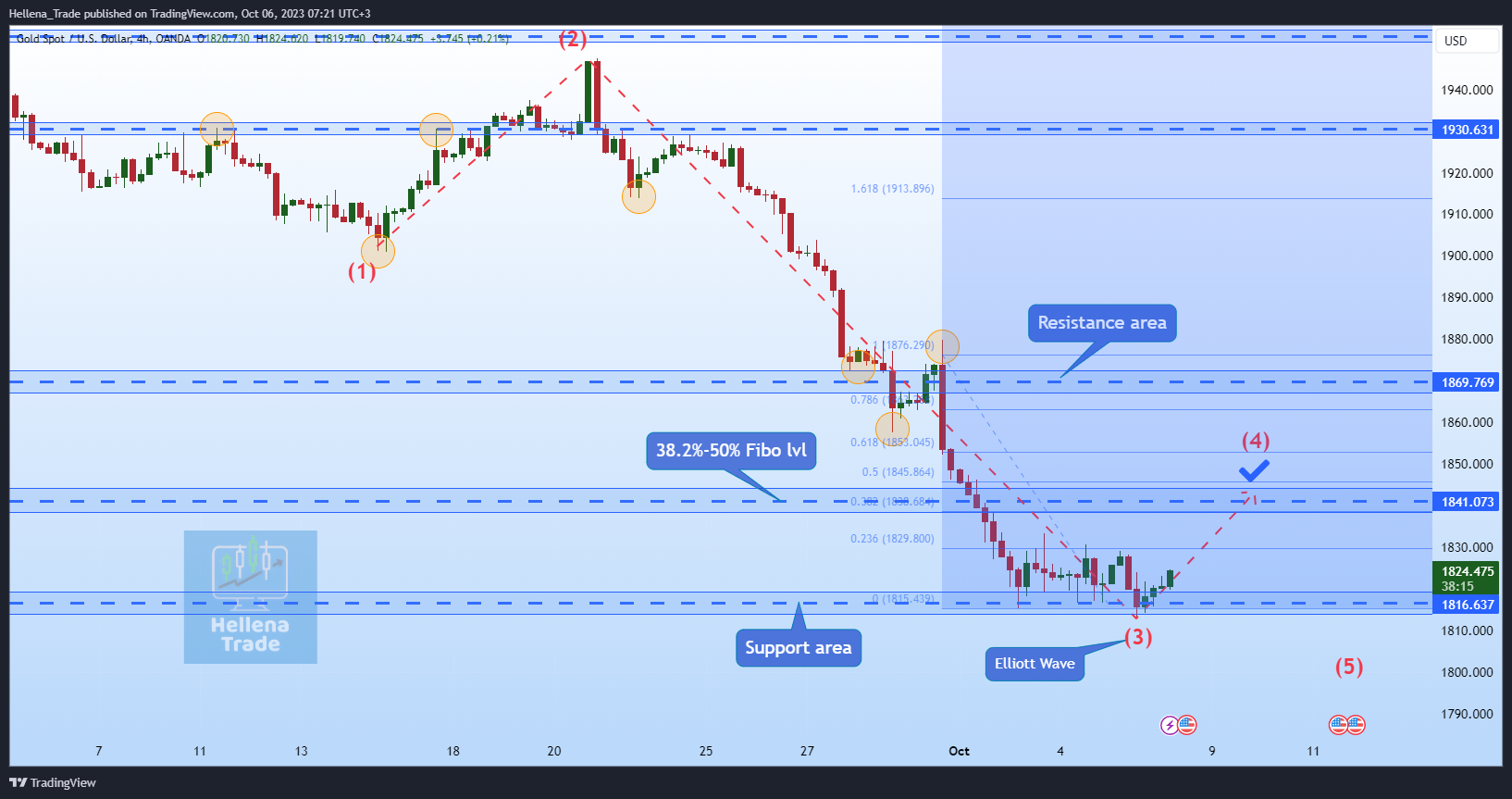 OANDA:XAUUSD Chart Image by Hellena_Trade