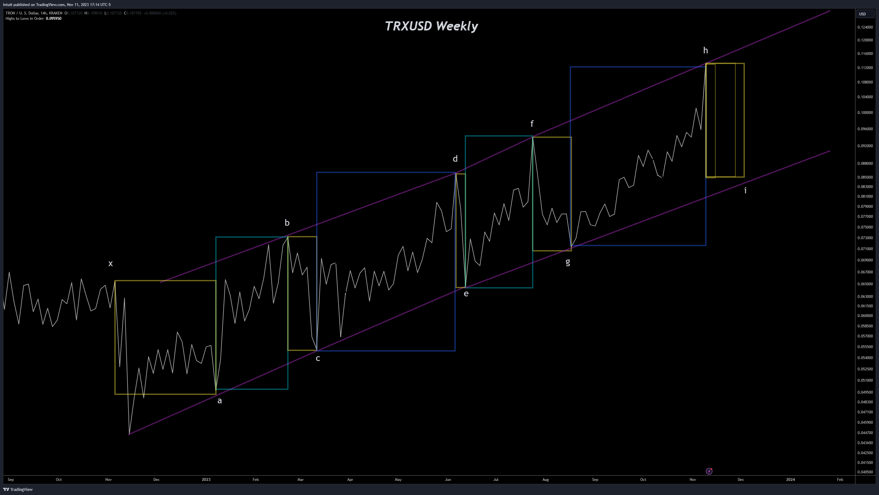 KRAKEN:TRXUSD Chart Image by Intuit