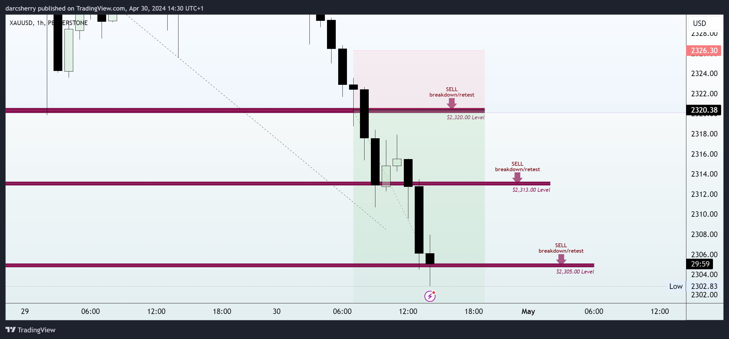 PEPPERSTONE:XAUUSD Chart Image by darcsherry