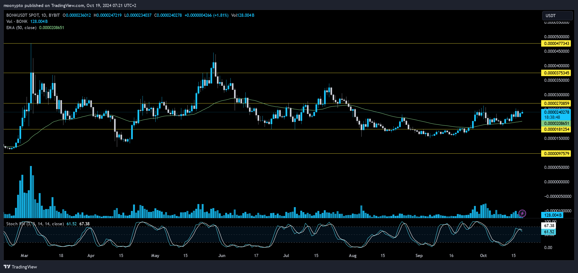 BYBIT:BONKUSDT Chart Image by moonypto