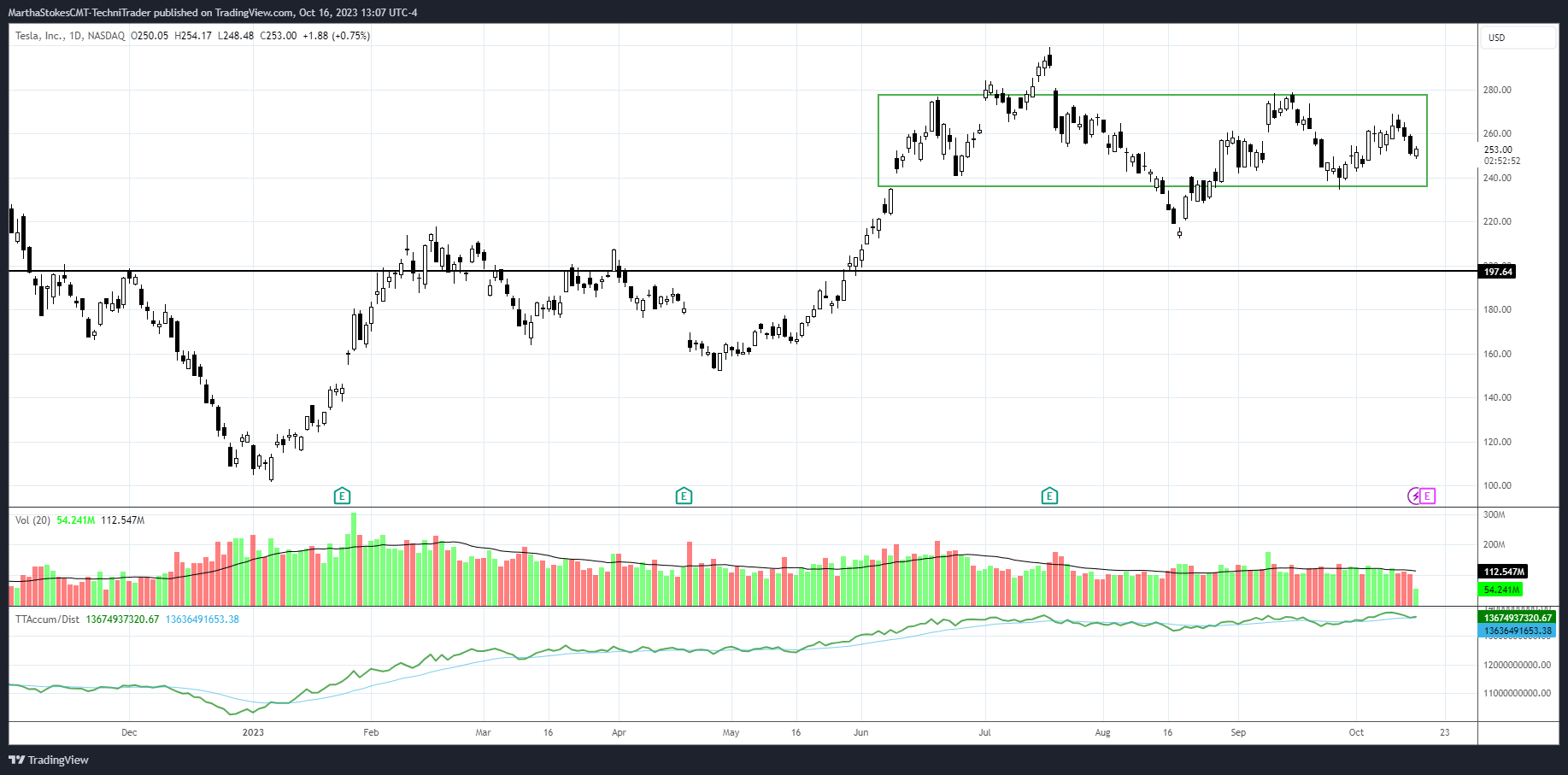 BATS:TSLA Chart Image by MarthaStokesCMT-TechniTrader
