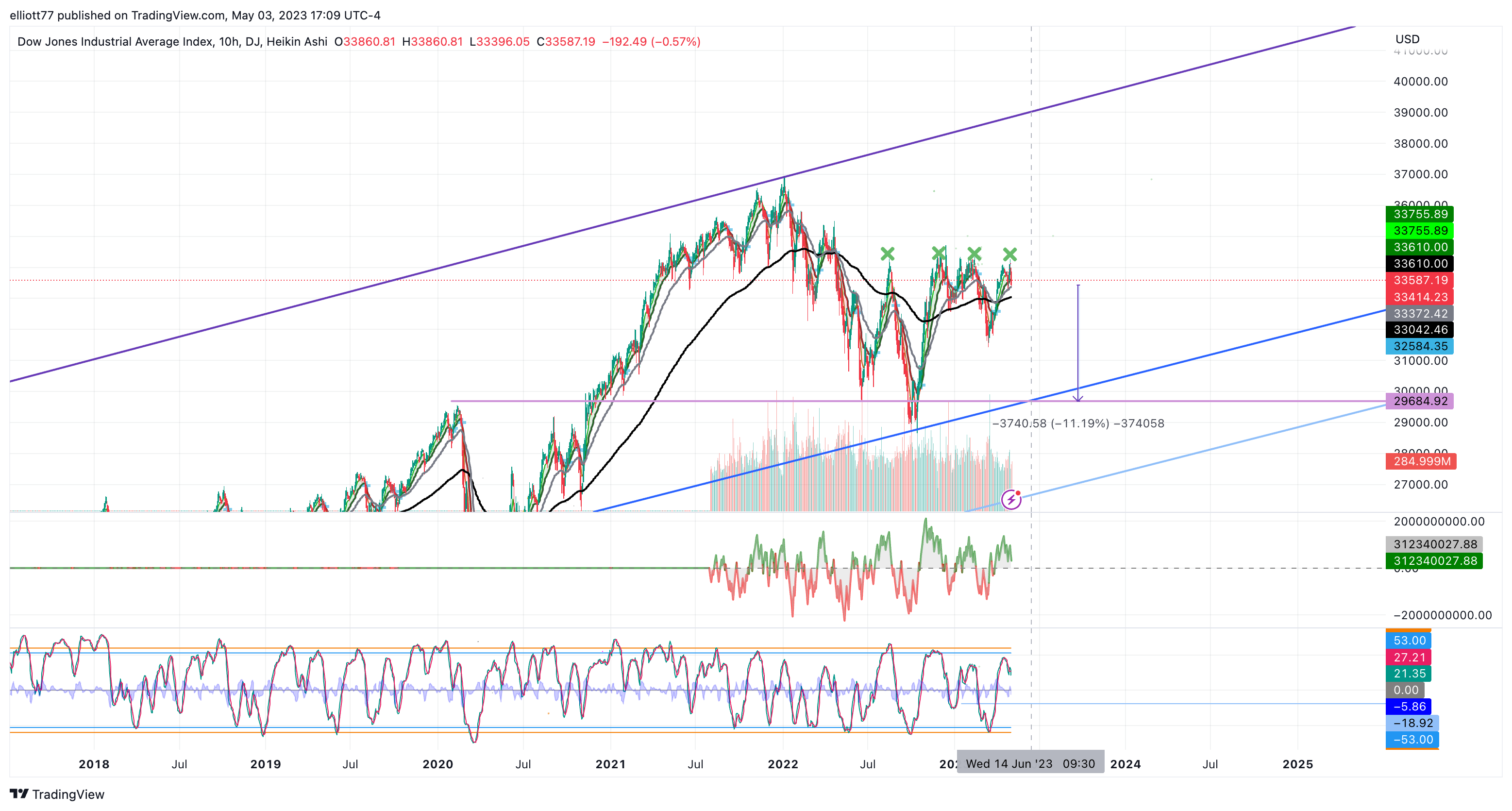 DJ:DJI Chart Image by elliott77