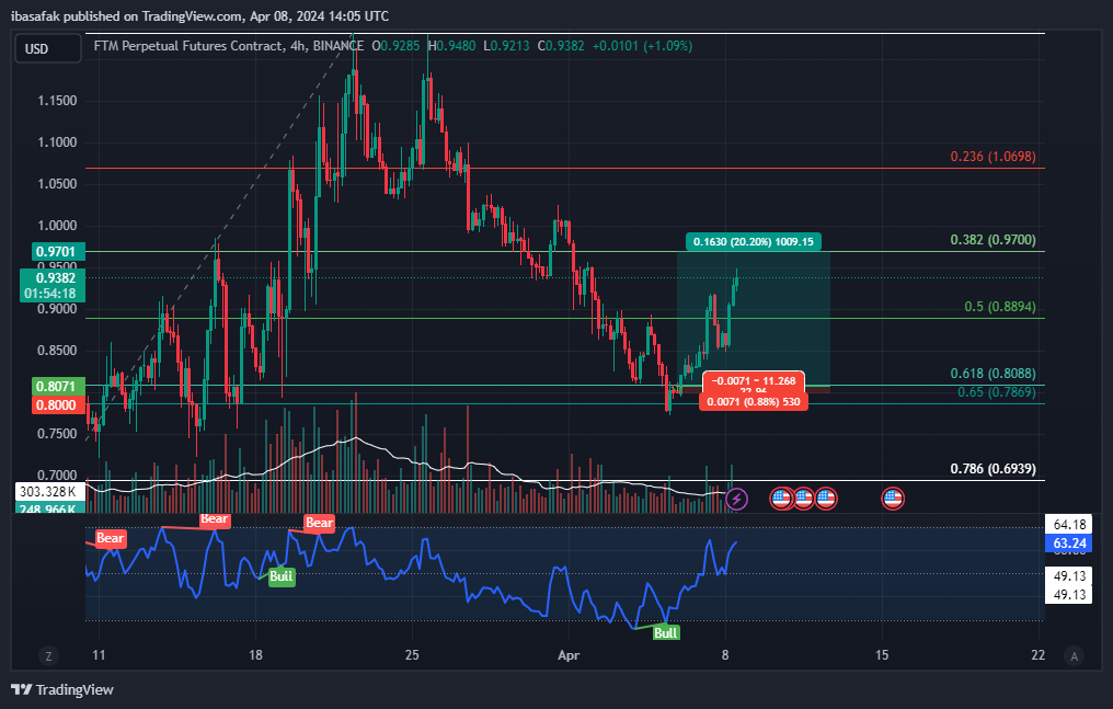 BINANCE:FTMUSD.P Chart Image by ibasafak