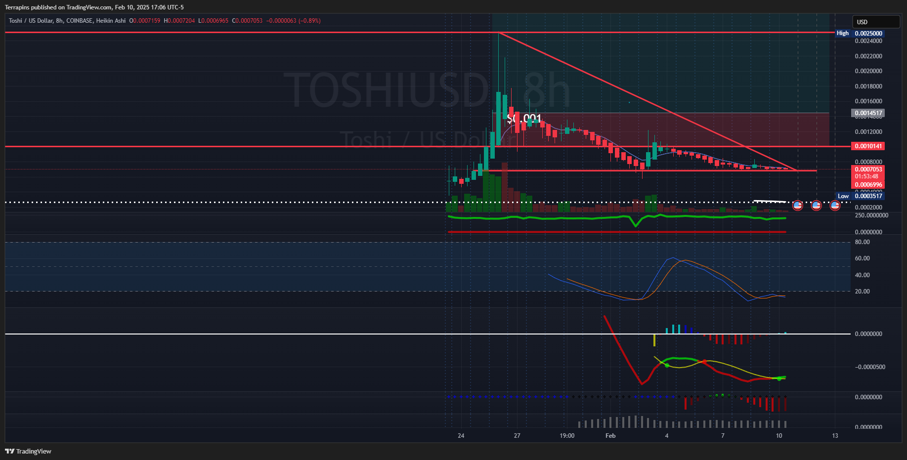 COINBASE:TOSHIUSD Chart Image by Terrapins