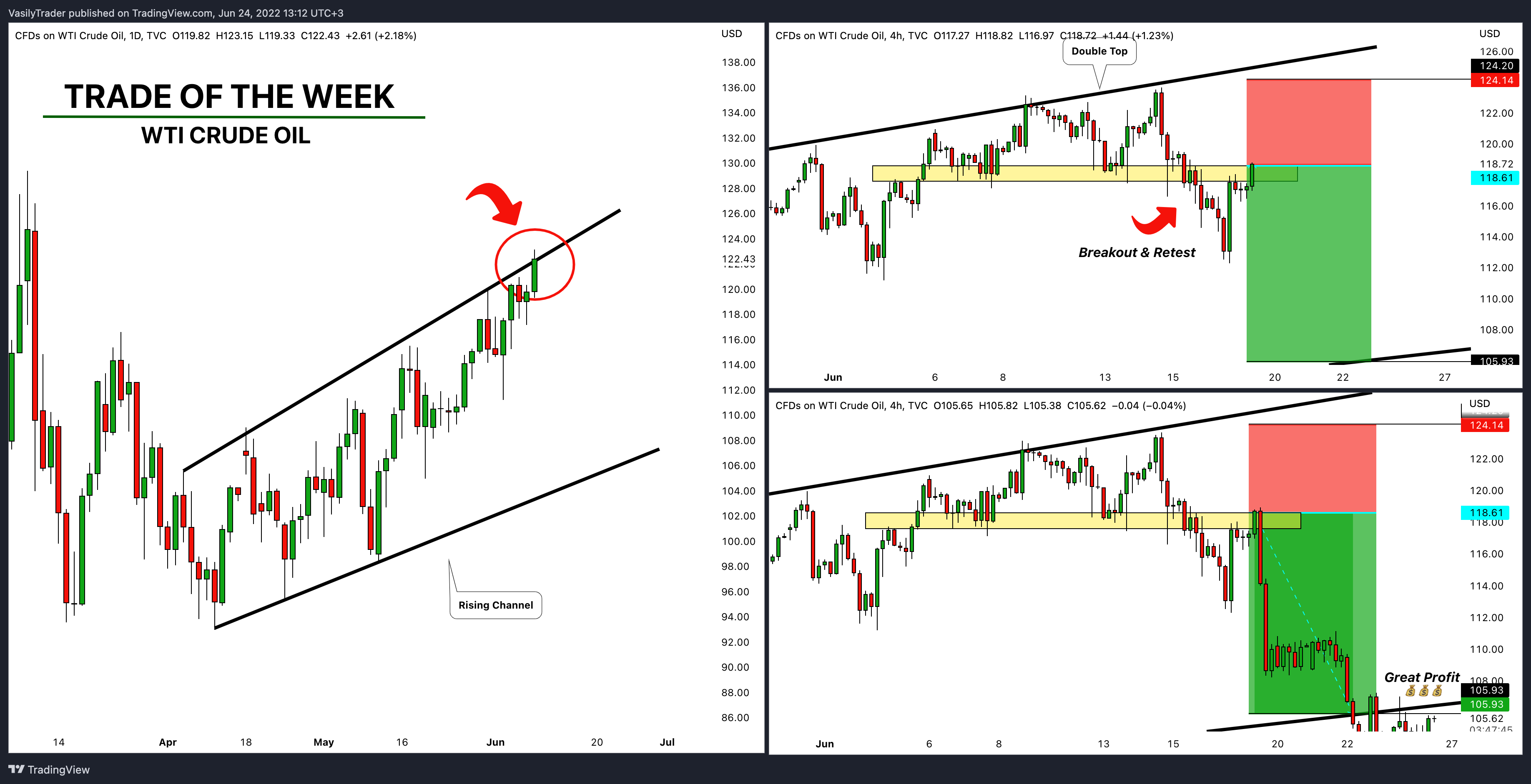 TVC:USOIL Chart Image by VasilyTrader
