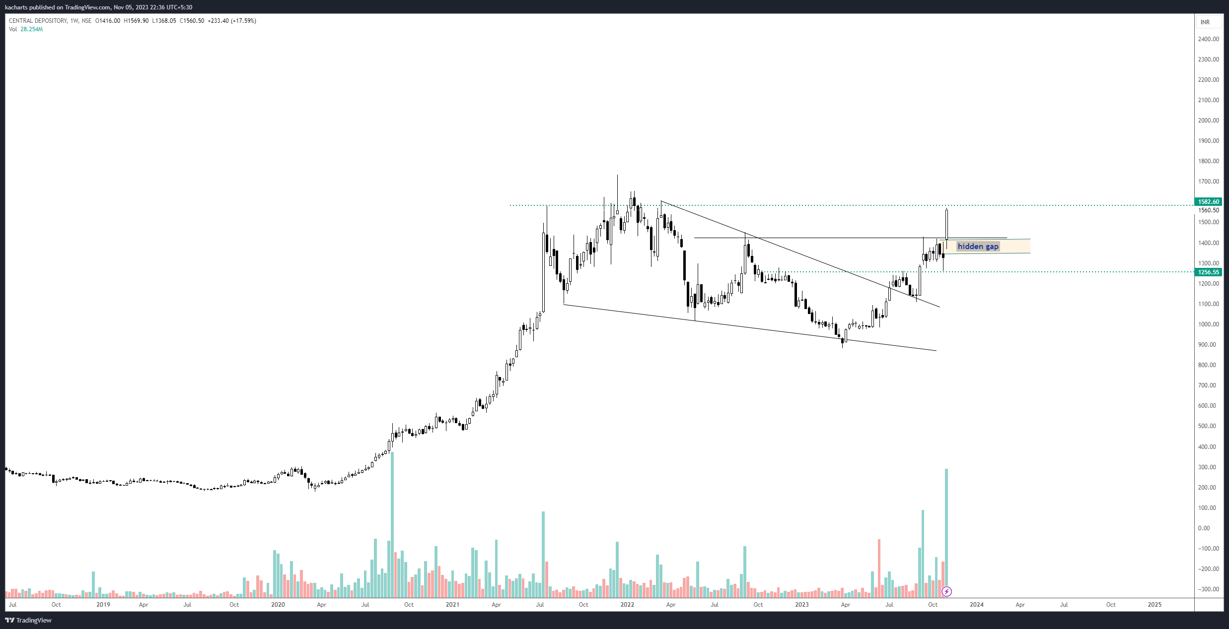 NSE:CDSL Chart Image by kacharts