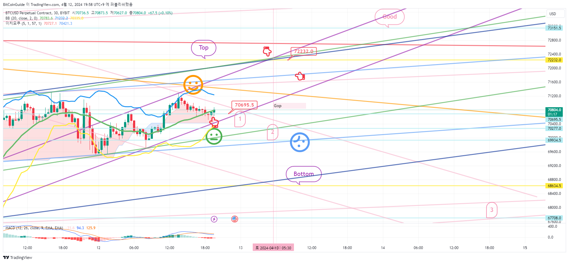 BYBIT:BTCUSD.P Chart Image by BitCoinGuide