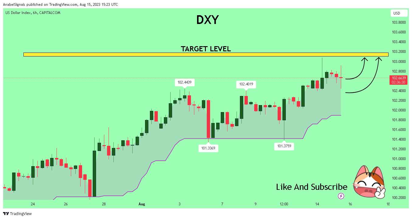 CAPITALCOM:DXY Chart Image by AnabelSignals