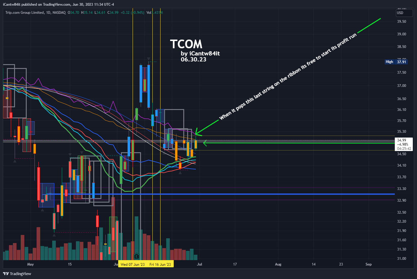 NASDAQ:TCOM Chart Image by iCantw84it