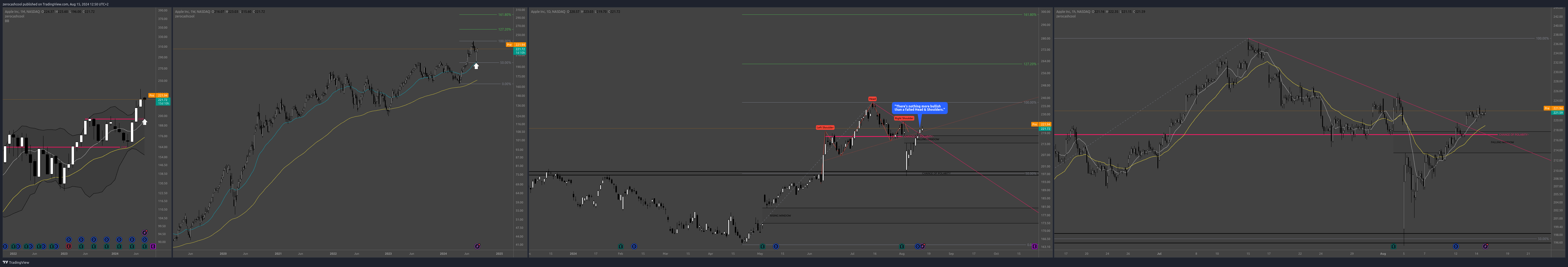 BATS:AAPL Chart Image by zerocashcool
