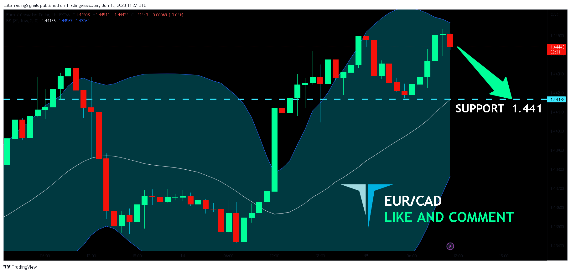 FX:EURCAD Chart Image by EliteTradingSignals