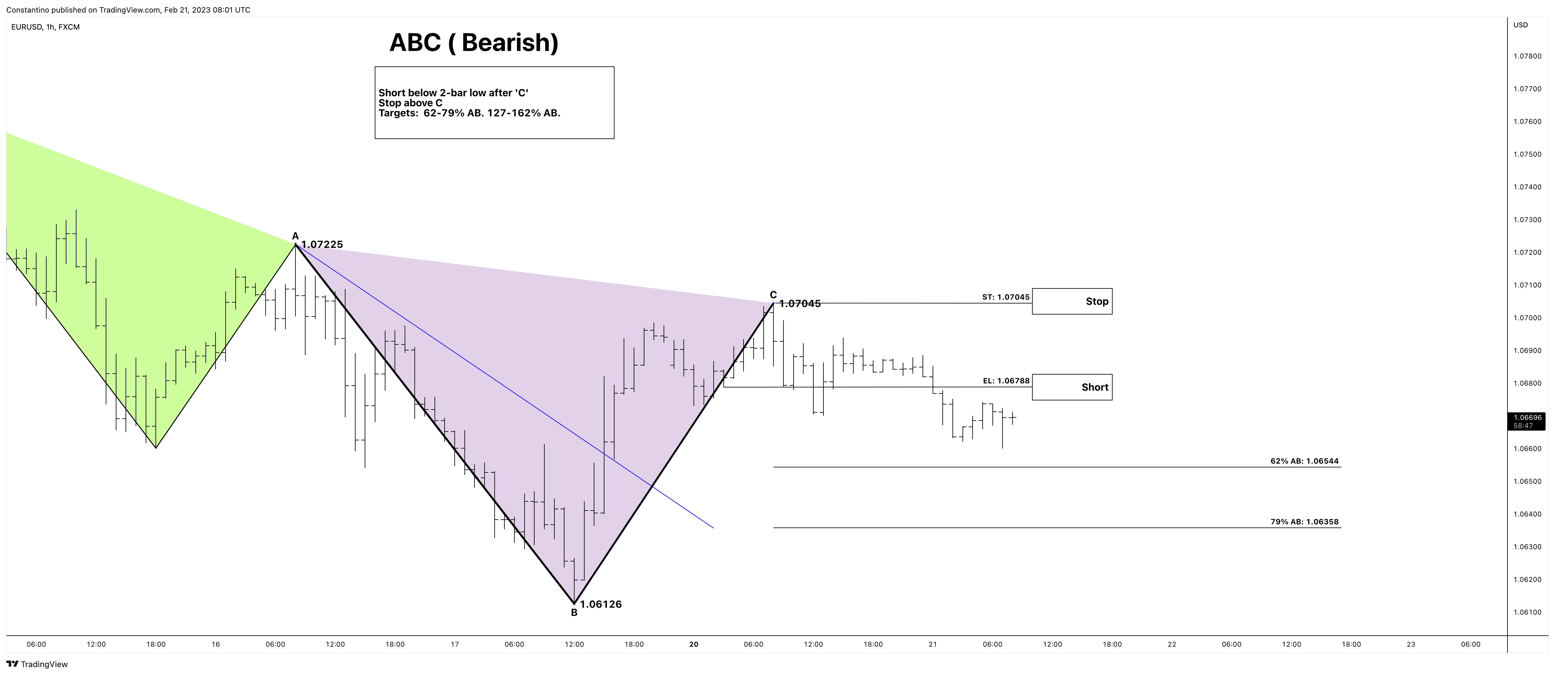 FX:EURUSD Chart Image by TradeChartPatternsLikeThePros