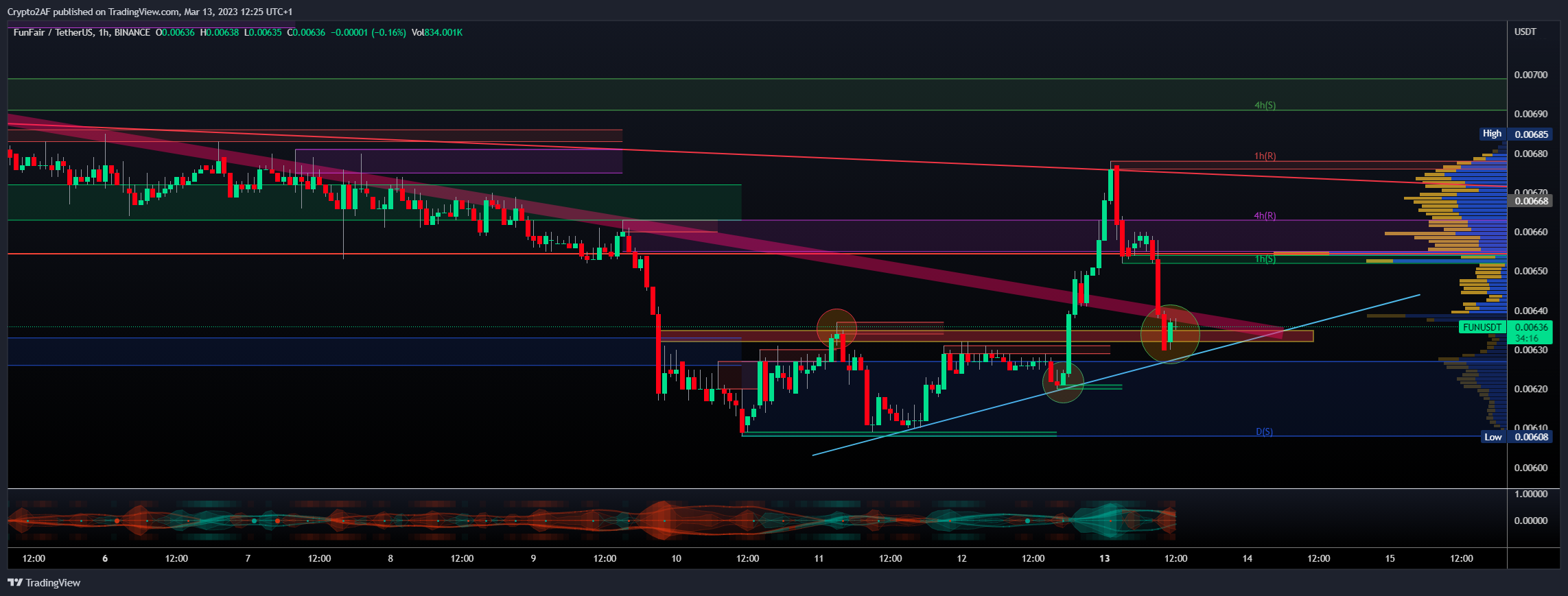 BINANCE:FUNUSDT Chart Image by Crypto2AF