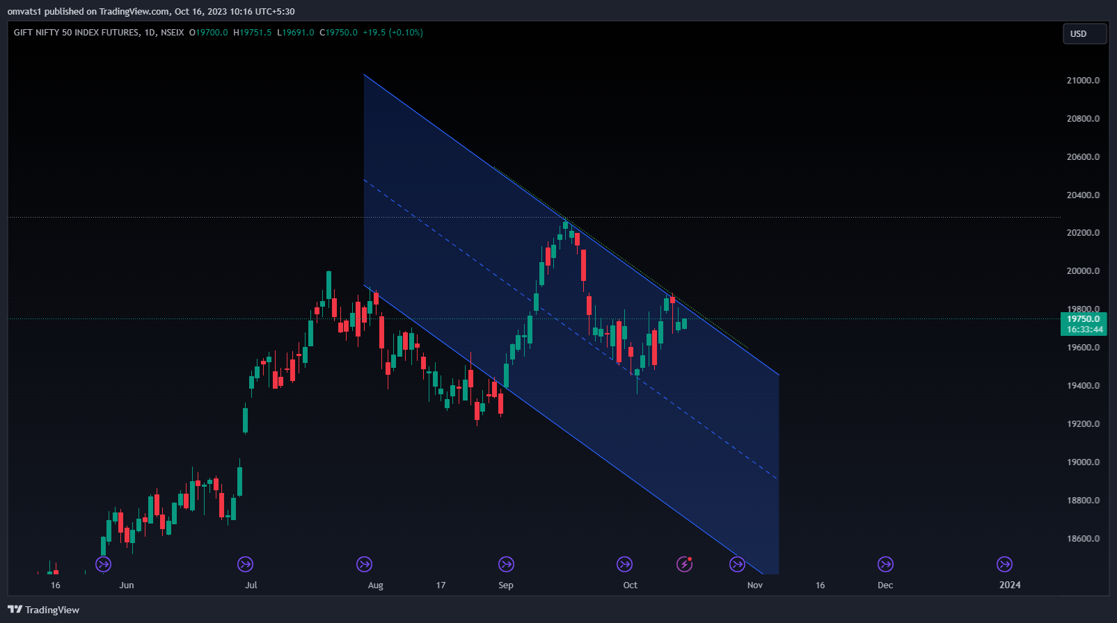 NSEIX:NIFTY1! Chart Image by omvats1