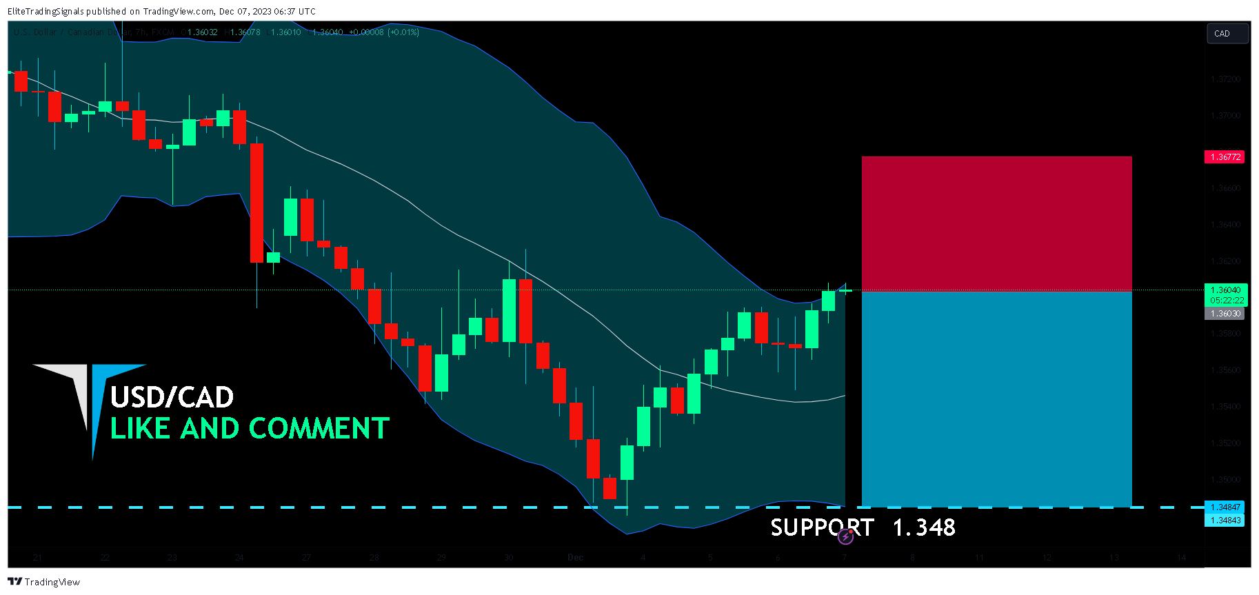 FX:USDCAD Chart Image by EliteTradingSignals
