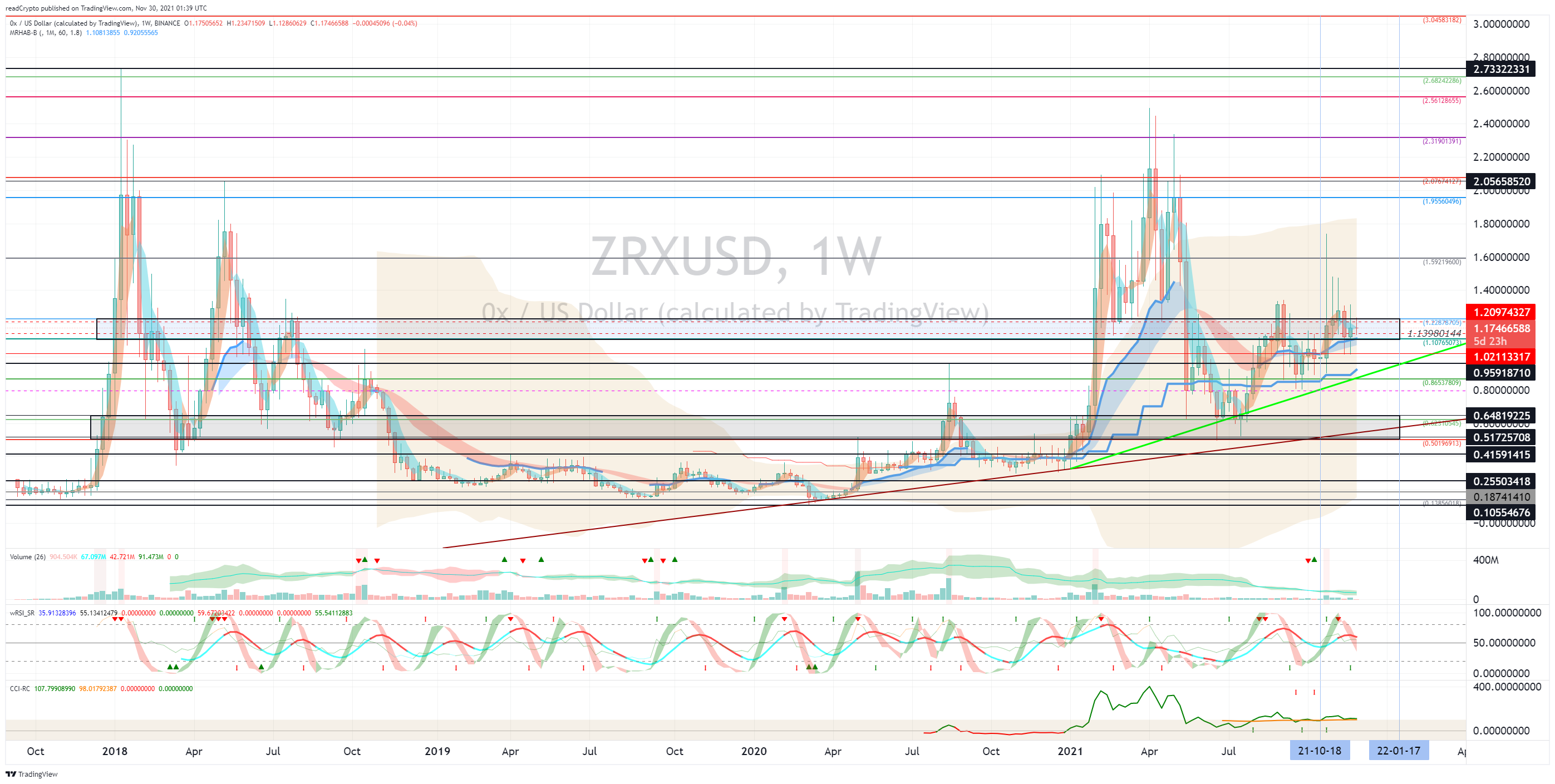 BINANCE:ZRXUSD Chart Image by readCrypto