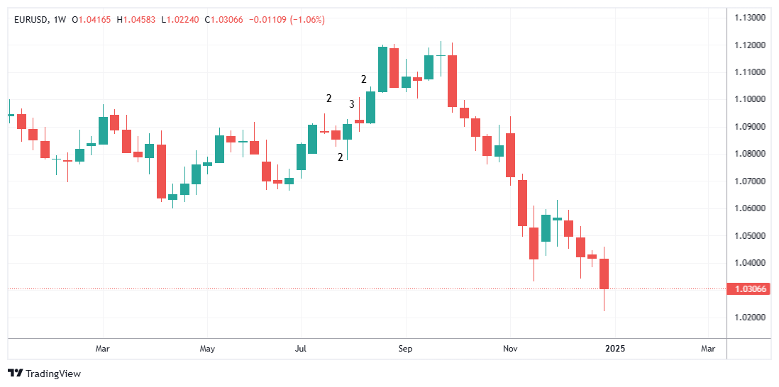 EURUSD Chart Image