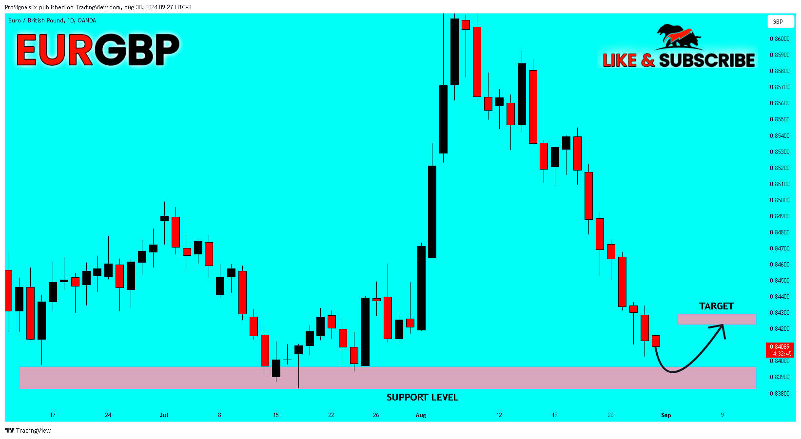 OANDA:EURGBP Chart Image by ProSignalsFx