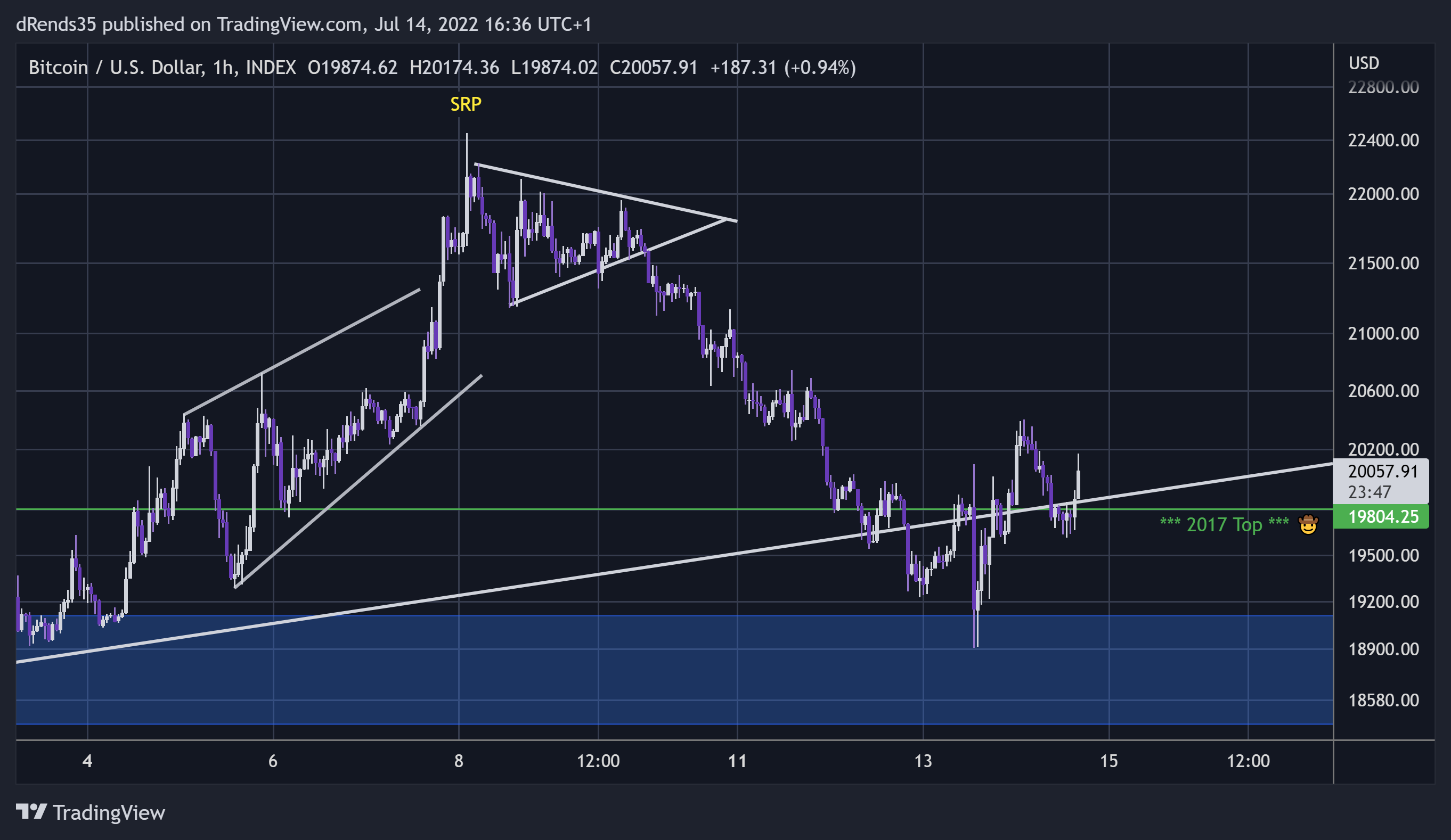 INDEX:BTCUSD Chart Image by dRends35